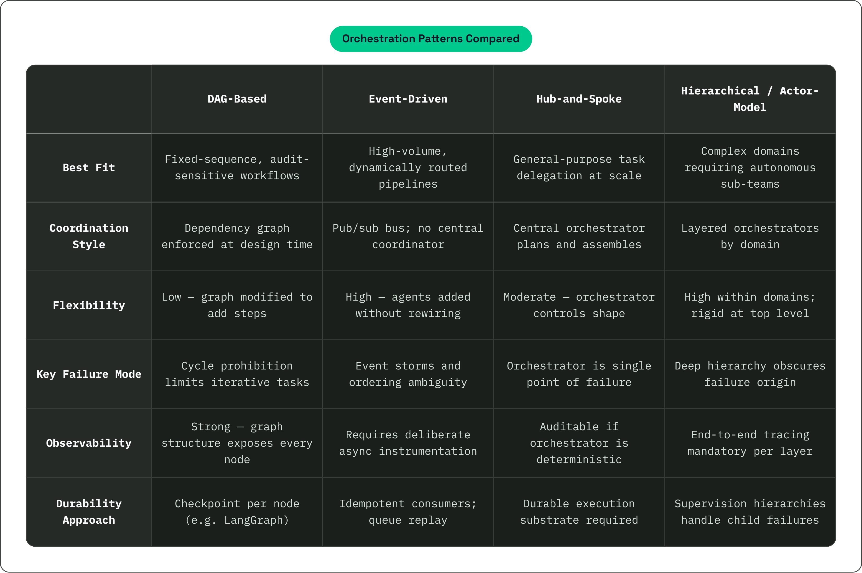 Table: Orchestration Patterns Compared. Compares Best Fit, Coordination Style, Flexibility, Key Failure Mode, and 2 more by DAG-Based, Event-Driven, Hub-and-Spoke and Hierarchical / Actor-Model.