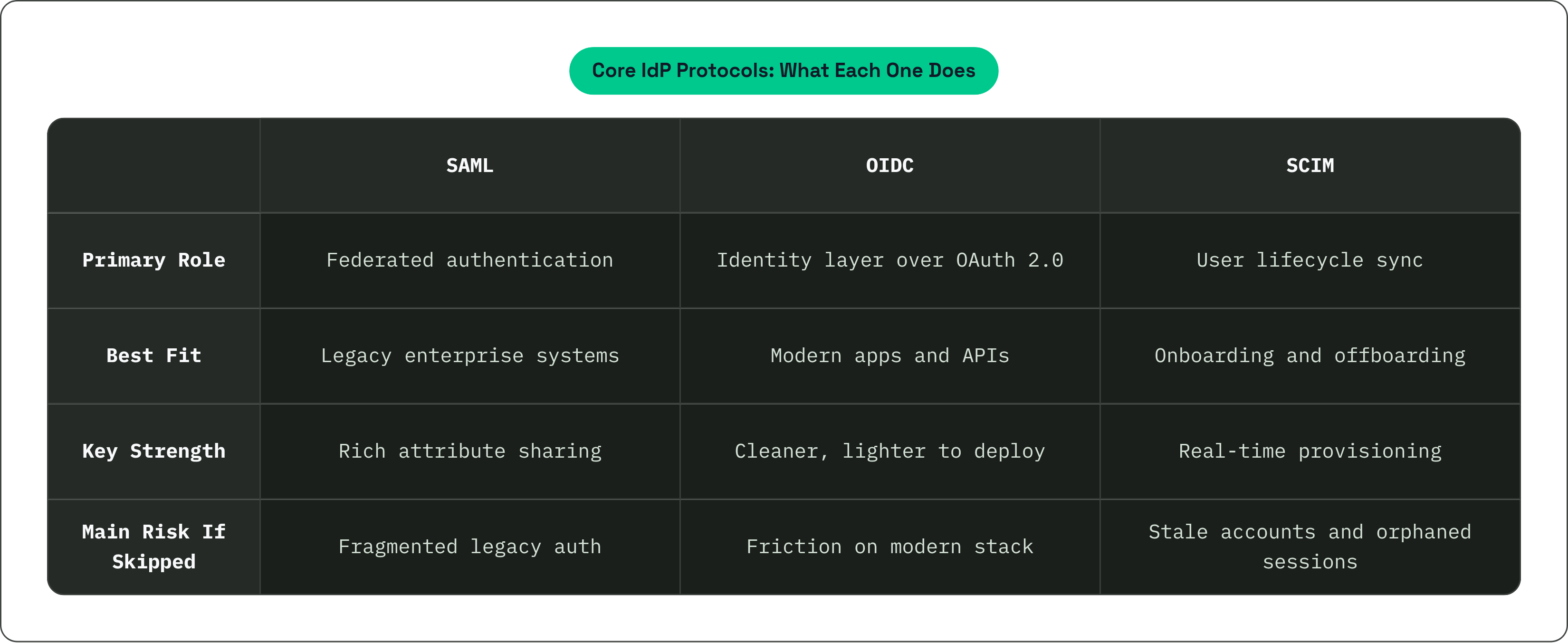 Table: Core IdP Protocols: What Each One Does. Compares Primary Role, Best Fit, Key Strength and Main Risk If Skipped by SAML, OIDC and SCIM.