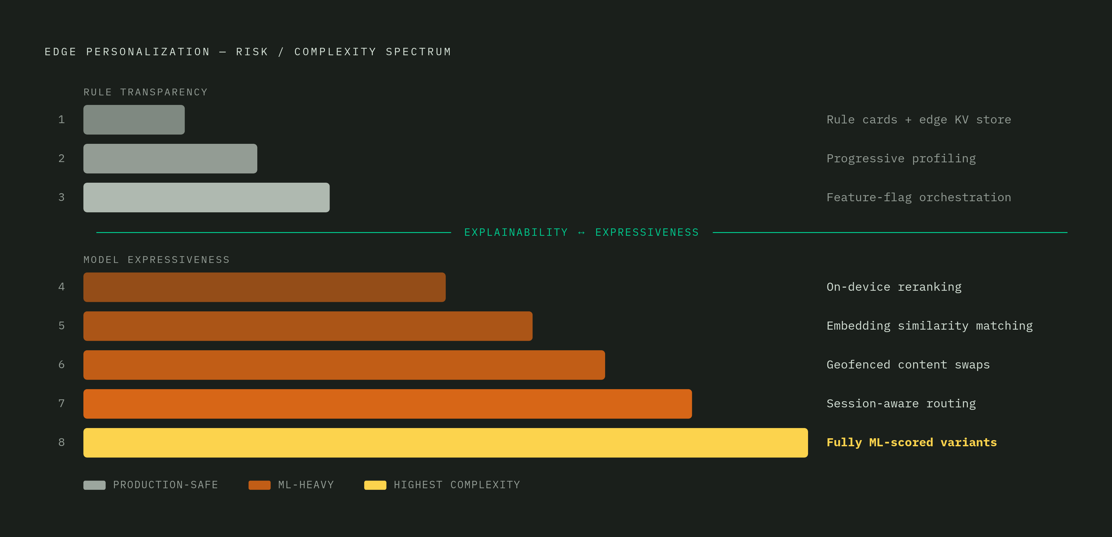Diagram: Eight Edge Personalization Patterns: Low Risk to High. Visualizes: Show a ranked spectrum of eight edge personalization patterns ordered from lowest to highest risk/complexity.