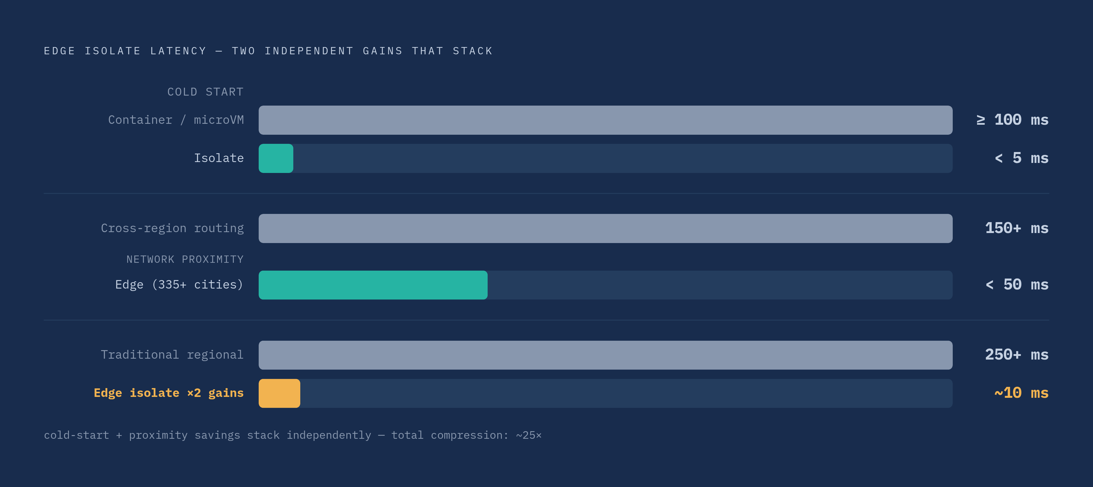 Diagram: Two Independent Latency Wins That Stack. Visualizes: Show two separate, additive advantages of edge isolate compute over traditional regional serverless: (1) near-zero cold-start time — isolates start in under 5 ms versus 100 ms to over 1…