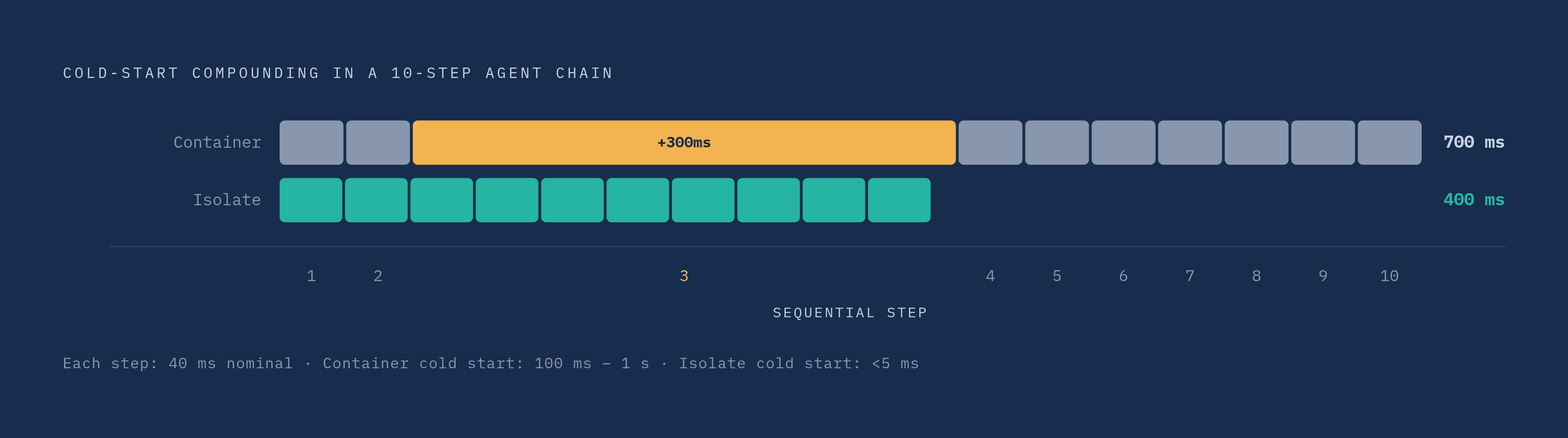 Diagram: Cold-Start Latency Multiplies Across Agent Steps. Visualizes: Illustrate how a single cold-start delay compounds across a multi-step agent chain.