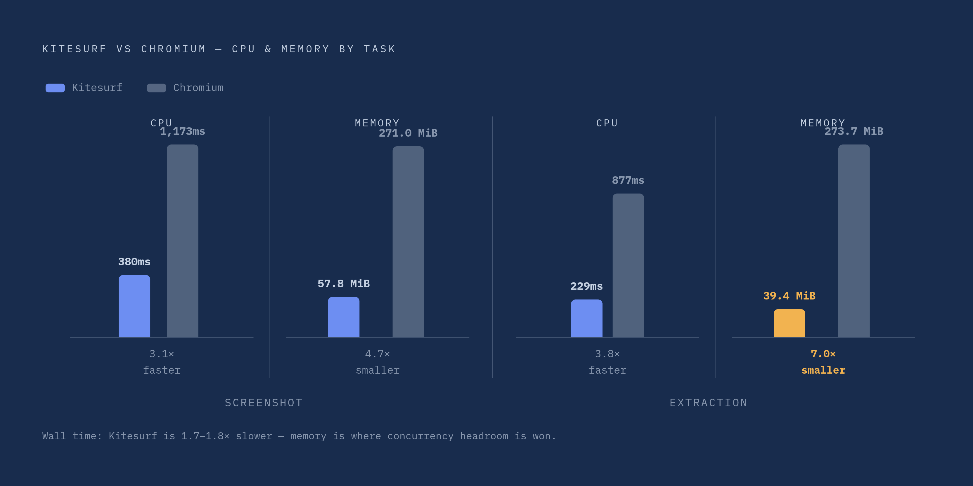 Diagram: Kitesurf vs. Chromium: CPU and Memory at Equivalent Tasks. Visualizes: Show a side-by-side magnitude comparison of Kitesurf versus Chromium across two tasks (screenshot and HTML extraction) on two dimensions (CPU time in ms and memory in…