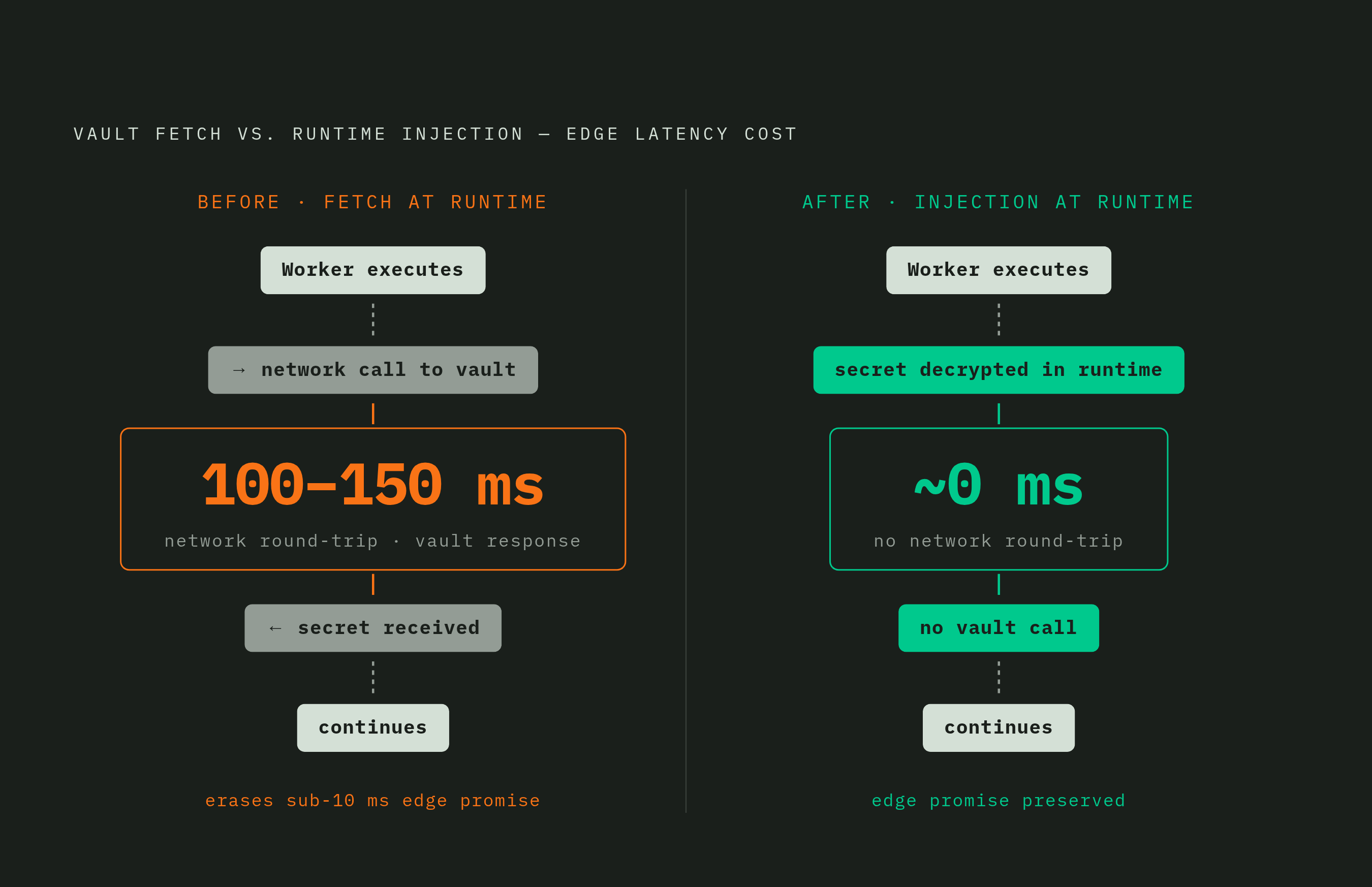 Diagram: Injection vs. Fetching: What Changes at Execution Time. Visualizes: Illustrate the before/after contrast between the vault-at-runtime anti-pattern and the runtime injection pattern.