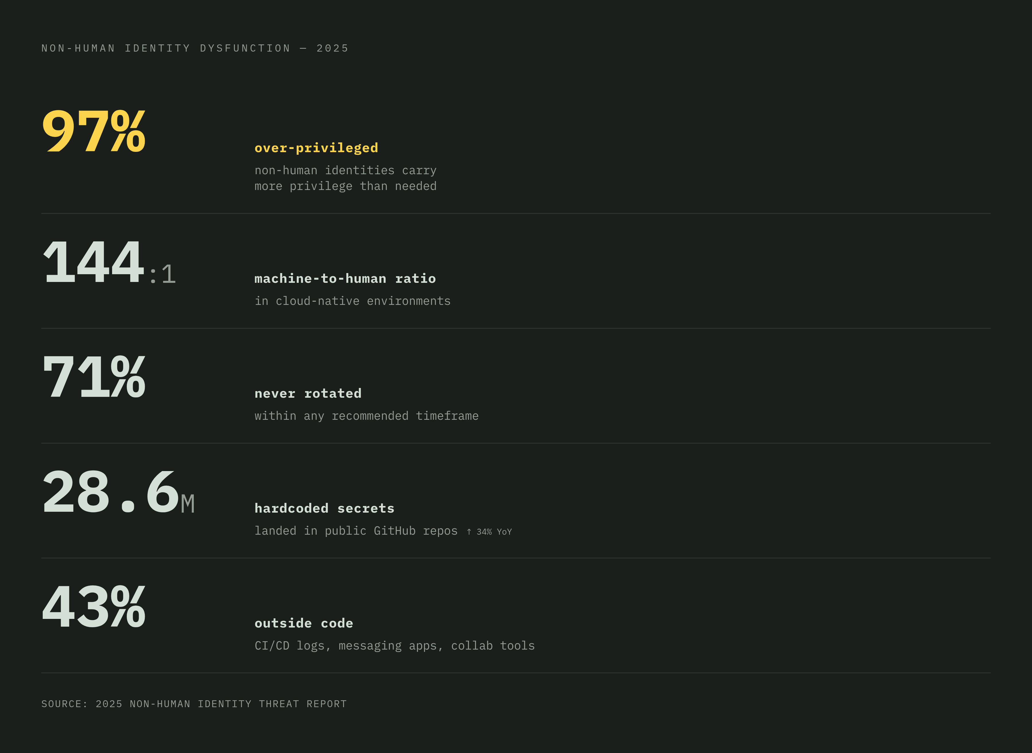 Diagram: The Secrets Sprawl by the Numbers. Visualizes: Show the scale and dysfunction of non-human identity and secrets management using five concrete statistics from the article, arranged as a ranked or tiered stat callout.