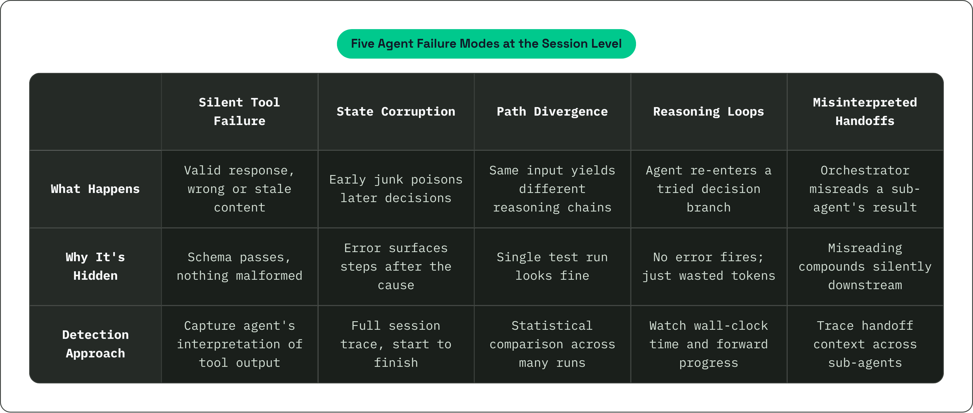 Table: Five Agent Failure Modes at the Session Level. Compares What Happens, Why It's Hidden and Detection Approach by Silent Tool Failure, State Corruption, Path Divergence, Reasoning Loops, and 1 more.
