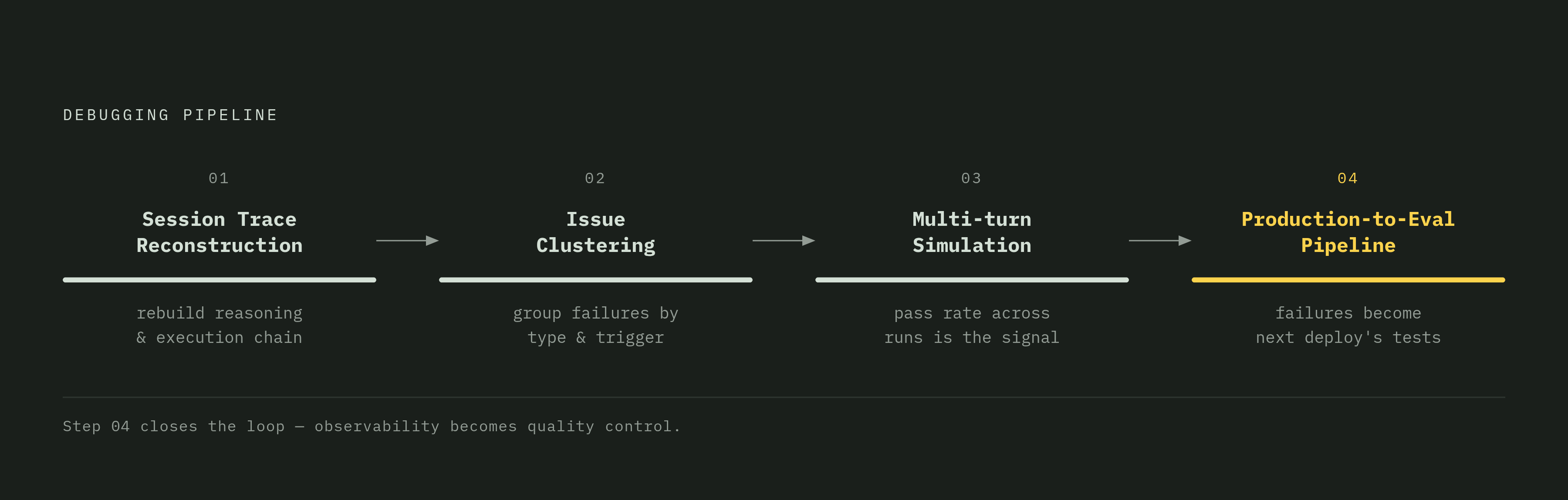 Diagram: Four Debugging Primitives: From Failed Session to Fixable Bug. Visualizes: Illustrate the four debugging primitives as a sequential pipeline or stepped flow in the order the article prescribes: (1) Full session trace reconstruction —…