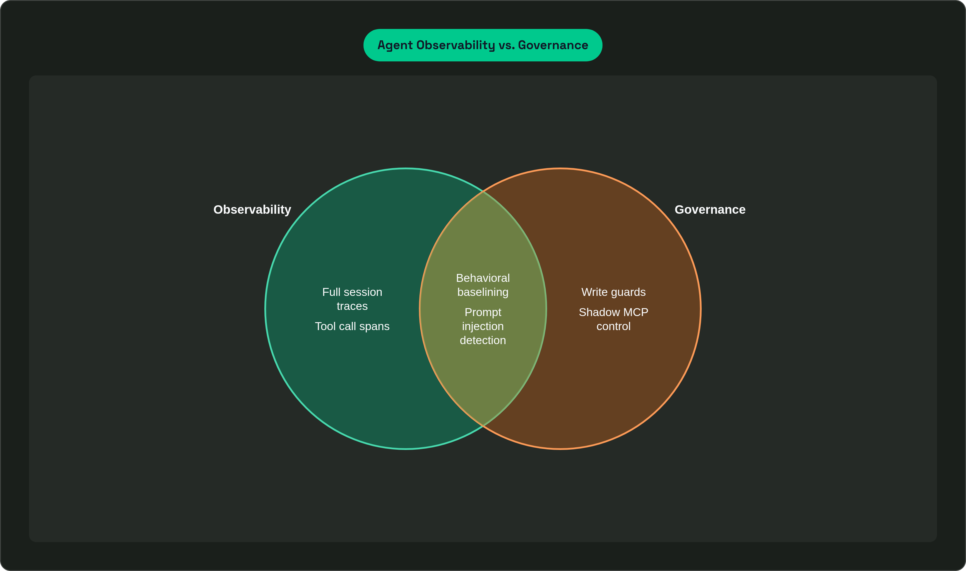 Venn diagram: Agent Observability vs. Governance. Compares Observability and Governance; overlap: Shared Concerns.