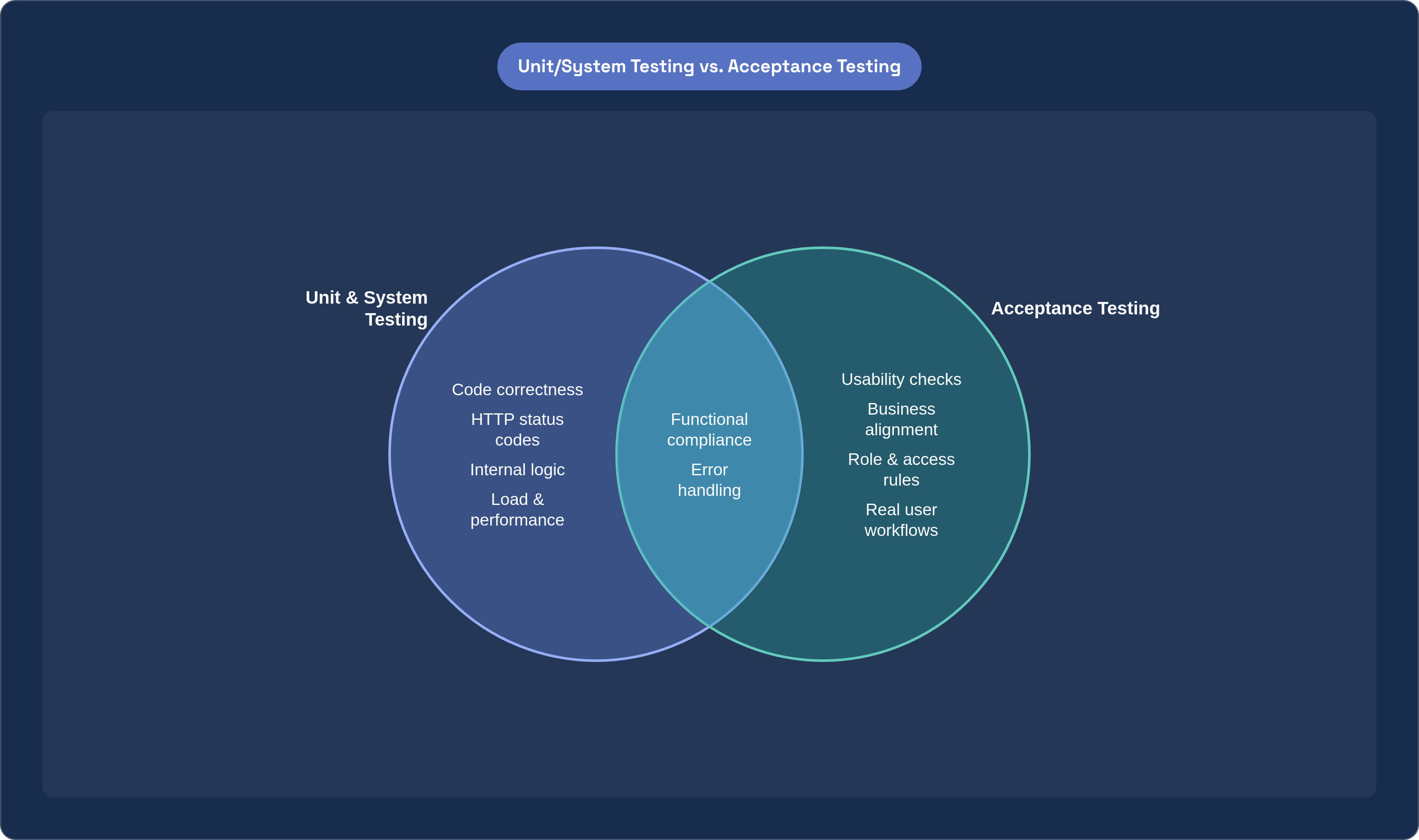 Venn diagram: Unit/System Testing vs. Acceptance Testing. Compares Unit & System Testing and Acceptance Testing; overlap: Shared Concerns.