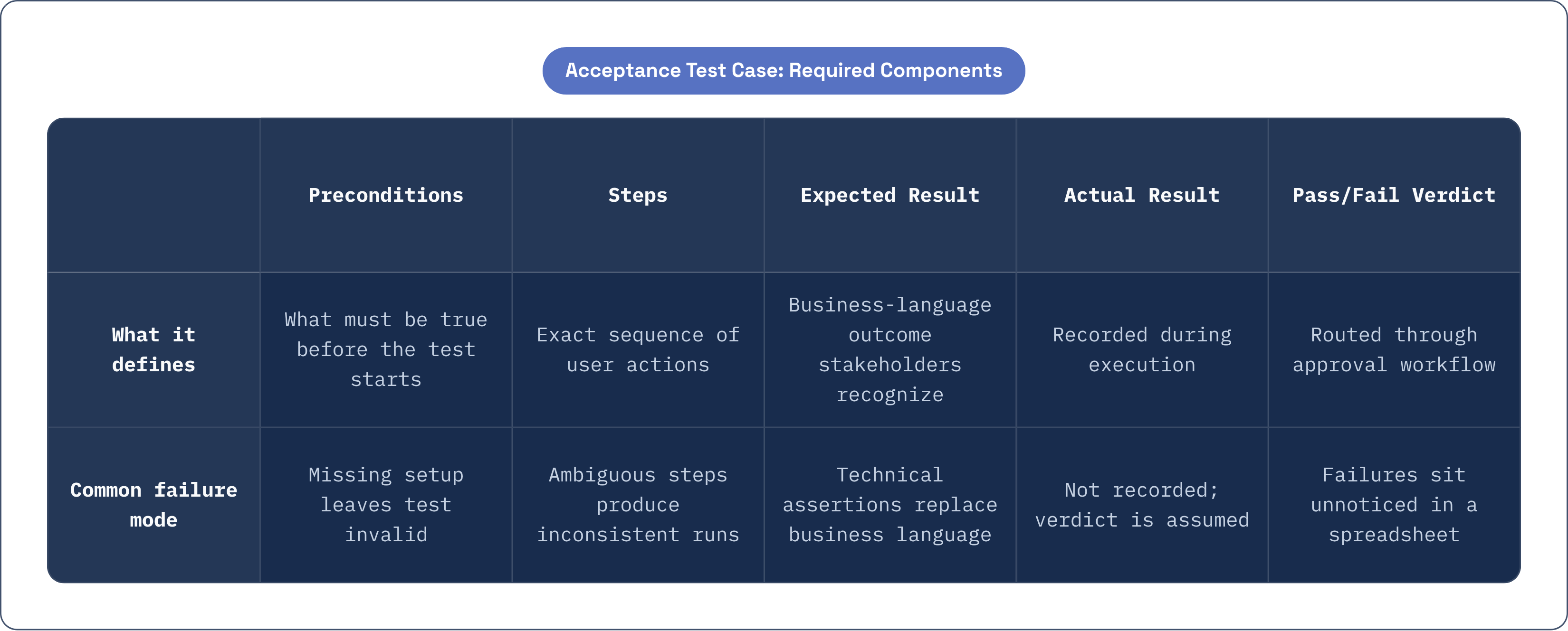 Table: Acceptance Test Case: Required Components. Compares What it defines and Common failure mode by Preconditions, Steps, Expected Result, Actual Result, and 1 more.