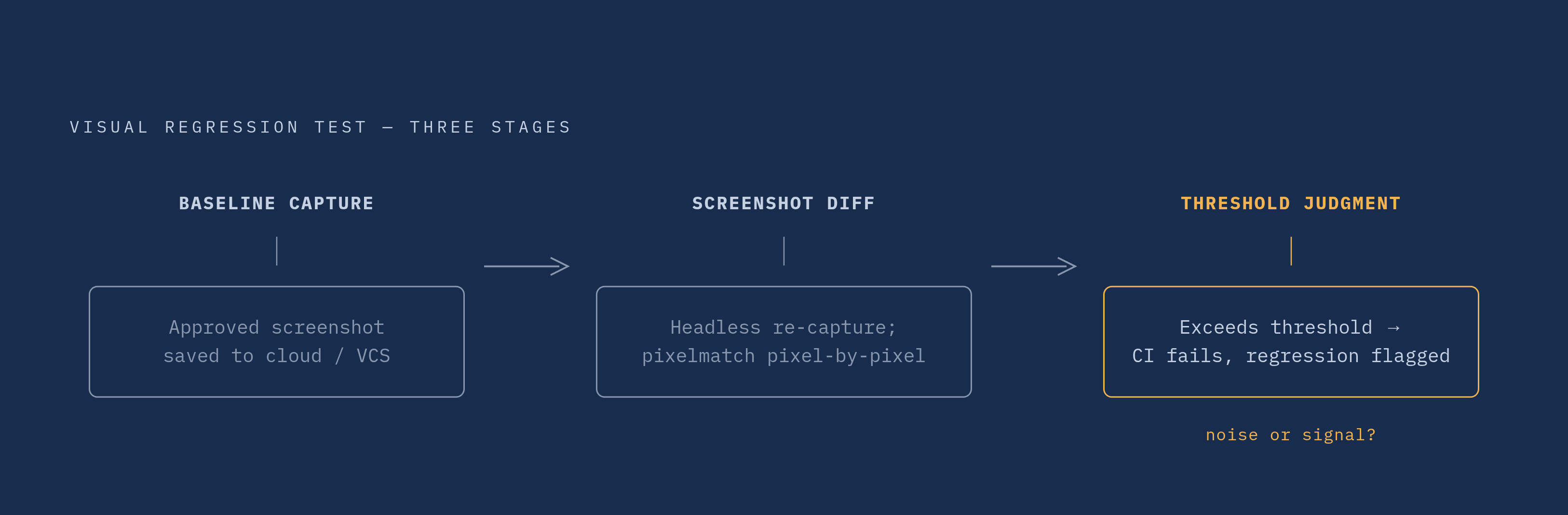 Diagram: Visual Regression in Three Steps. Visualizes: Show the three sequential stages of a visual regression test as a linear flow: (1) Baseline Capture — approved screenshot saved to cloud bucket or version-controlled directory; (2) Screenshot…