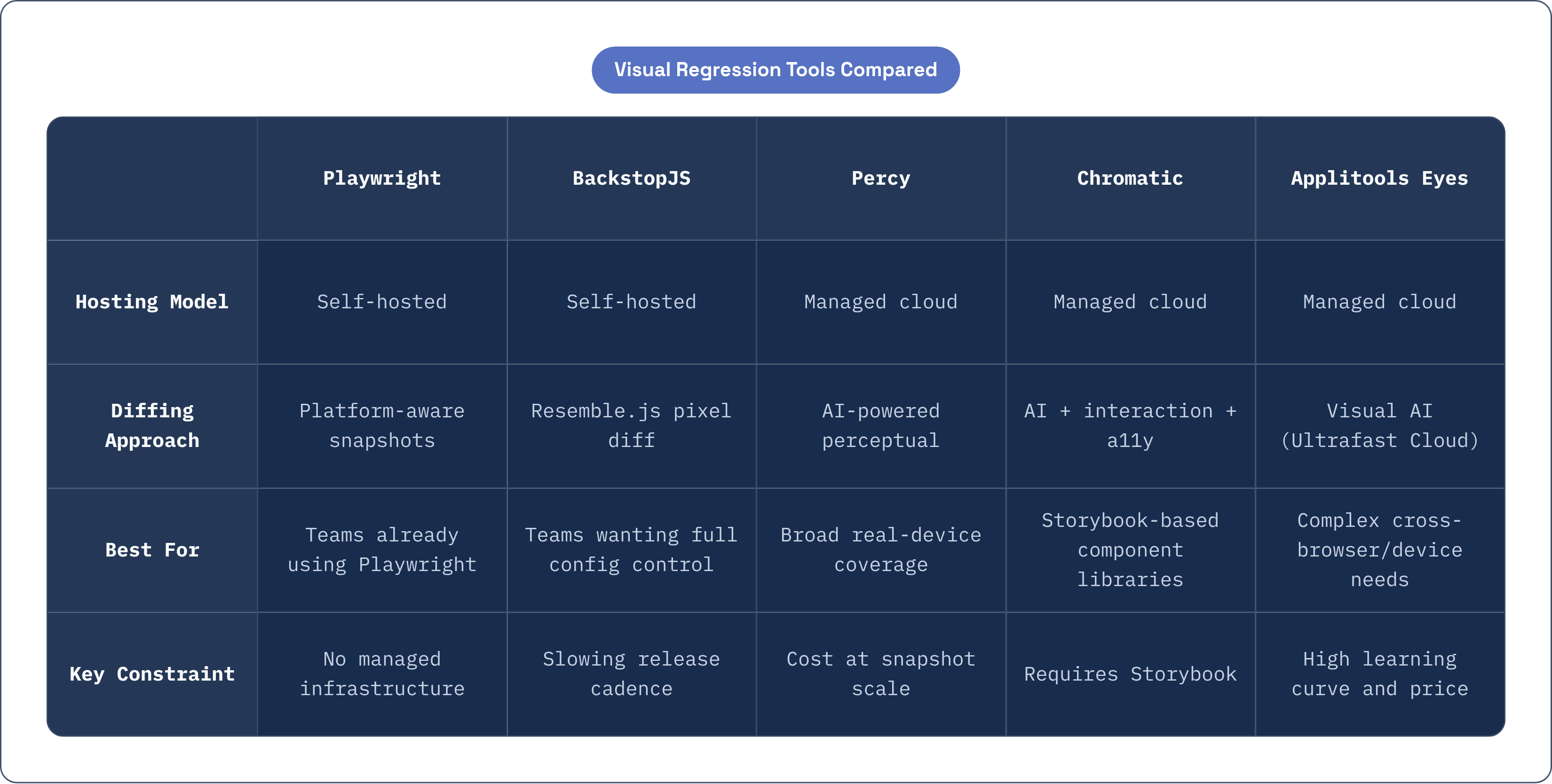 Table: Visual Regression Tools Compared. Compares Hosting Model, Diffing Approach, Best For and Key Constraint by Playwright, BackstopJS, Percy, Chromatic, and 1 more.