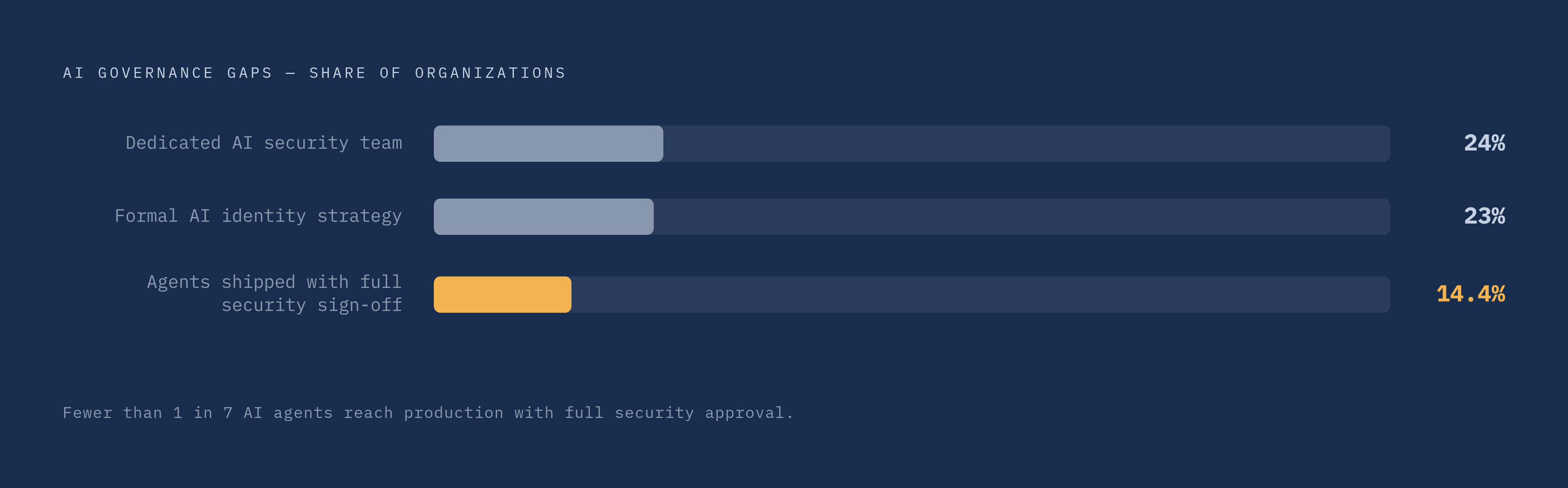 Diagram: The Governance Gap by the Numbers. Visualizes: Show three stark governance shortfall figures side by side as a ranked stat callout or progress-meter trio: only 23% of organizations have a formal identity strategy for AI agents; only 24%…