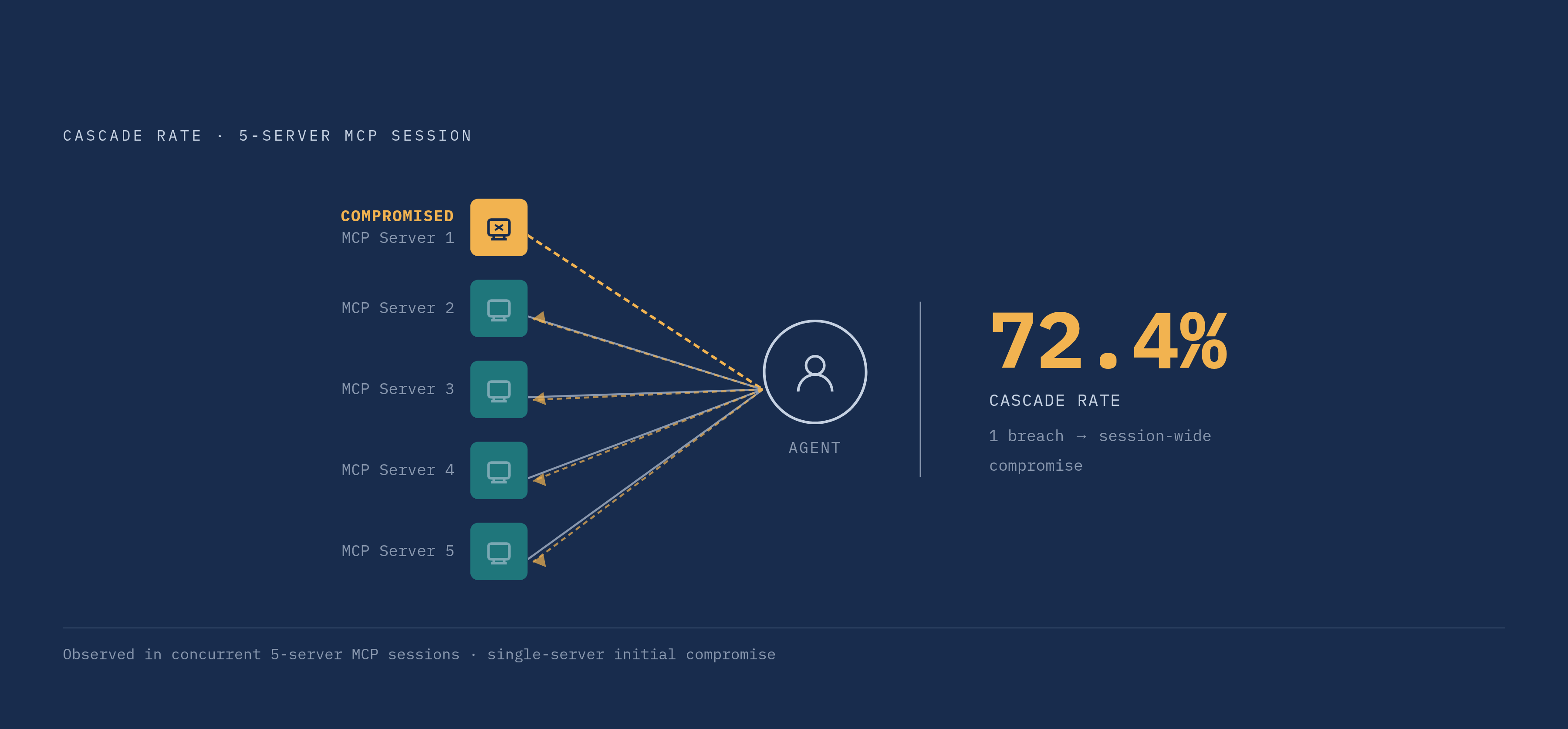 Diagram: One Compromised Server, Five Connected: The Cascade Math. Visualizes: Visualize the blast-radius reality of multi-server MCP sessions: in sessions running five concurrent MCP servers, a cascade rate of 72.4% was recorded once a single…
