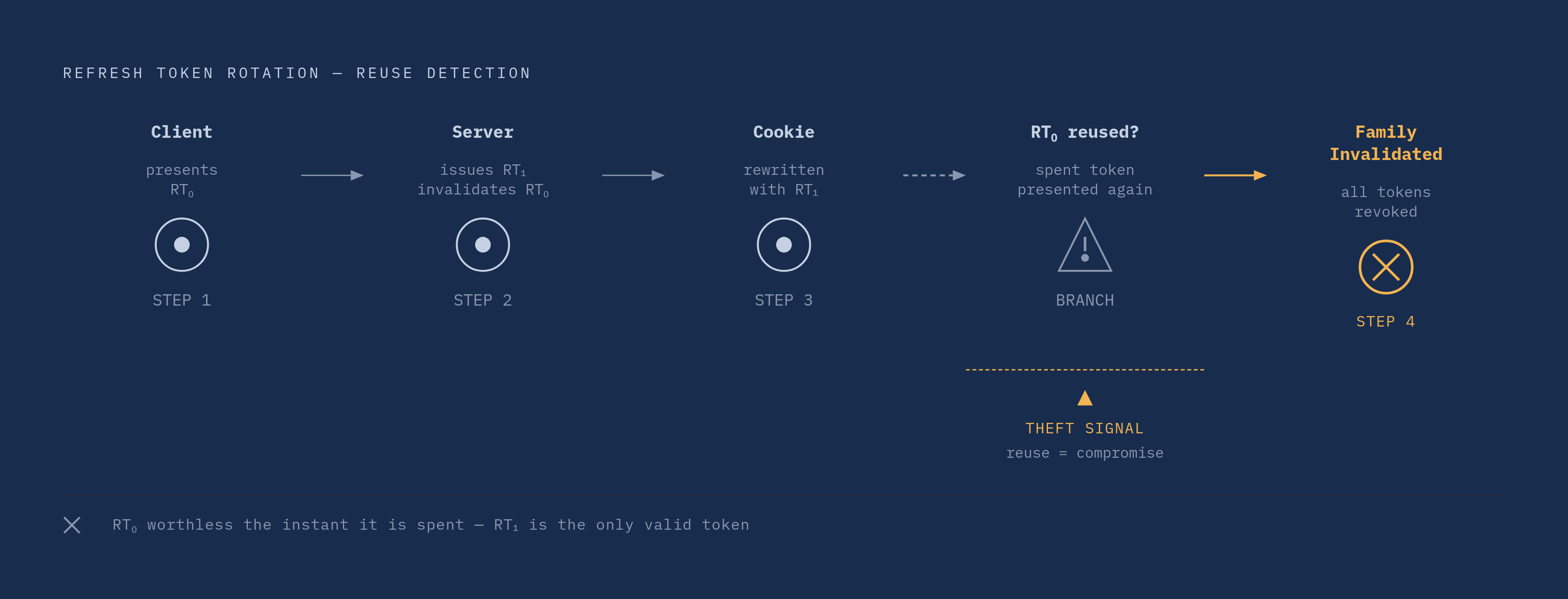Diagram: Refresh Token Rotation and Reuse Detection. Visualizes: Show the lifecycle of refresh token rotation as a stepped sequence: (1) client presents refresh token, (2) server issues new refresh token and invalidates the old one, (3) HttpOnly…