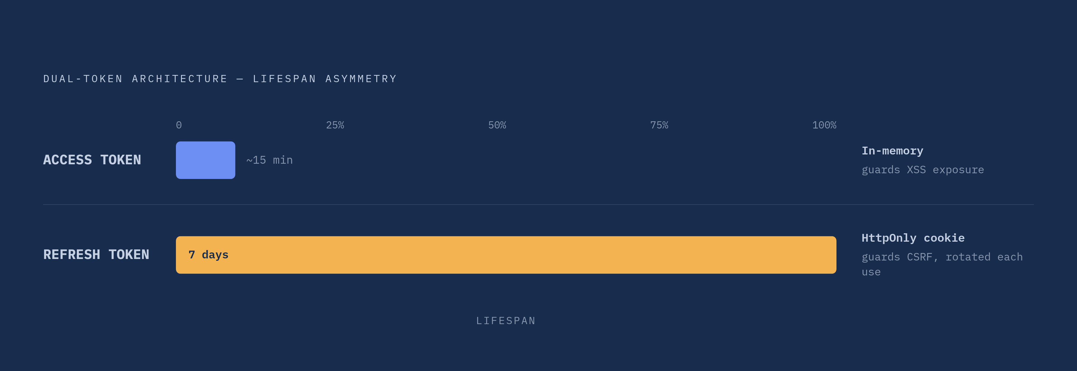 Diagram: Two Tokens, Two Jobs, Two Lifespans. Visualizes: Visualize the dual-token architecture where a short-lived JWT access token (lives in memory, fast to verify, no database round trip) pairs with a longer-lived refresh token (lives in an…