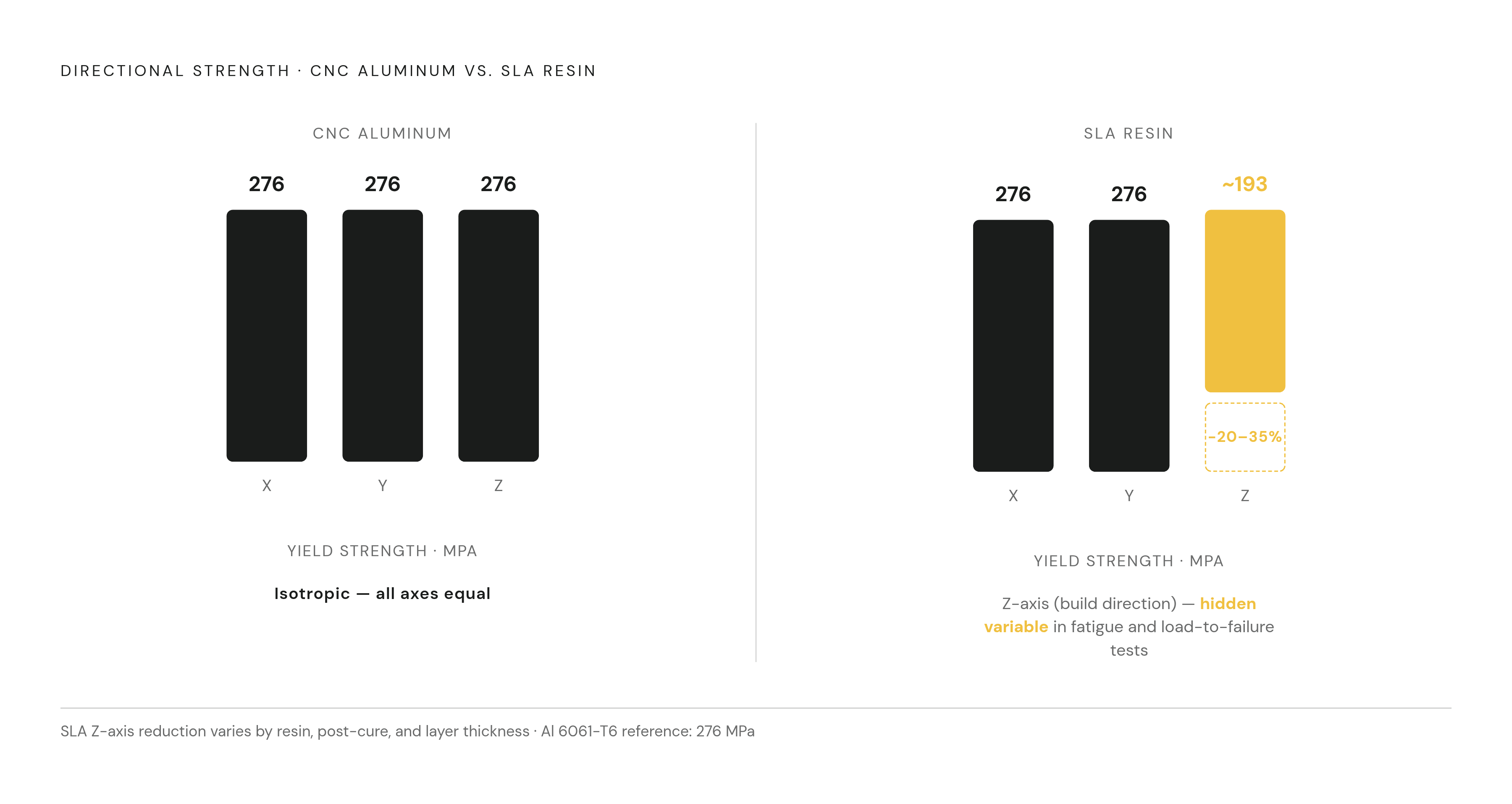 Diagram: Where SLA Strength Falls Short: The Z-Axis Penalty. Visualizes: Visualize the anisotropy gap between CNC machined aluminum and SLA printed resin.