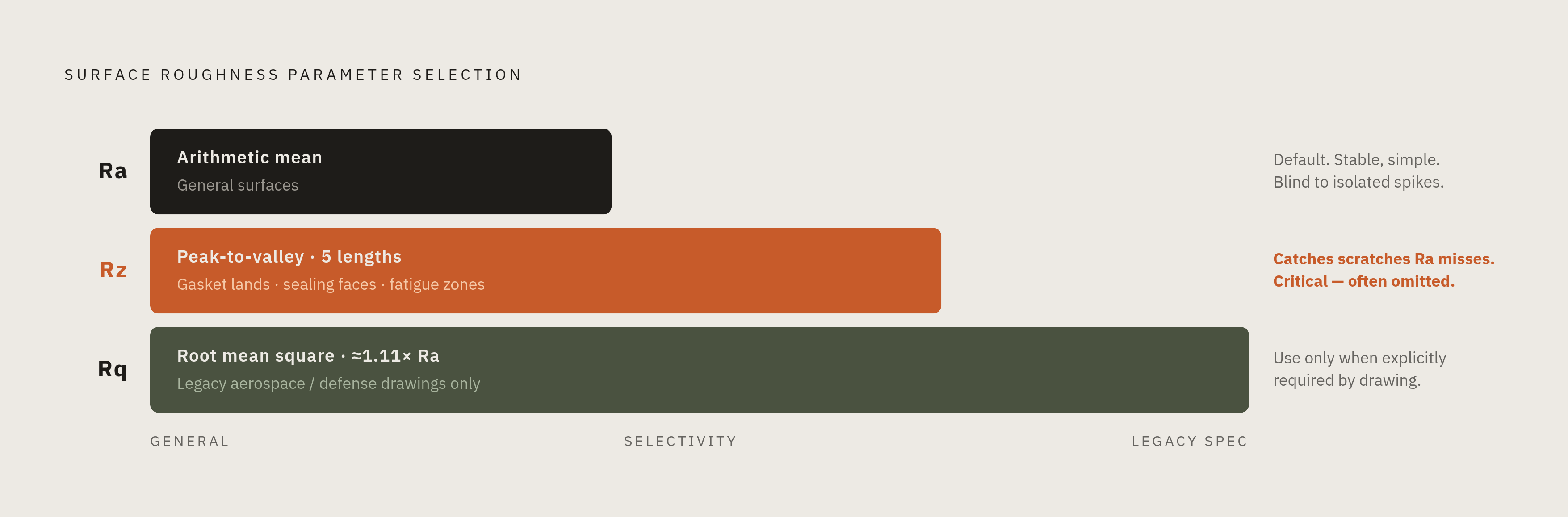 Diagram: Roughness Parameters at a Glance: Ra, Rz, and Rq. Visualizes: Show three roughness parameters as a ranked sequence of use cases, illustrating what each one measures and when to apply it.