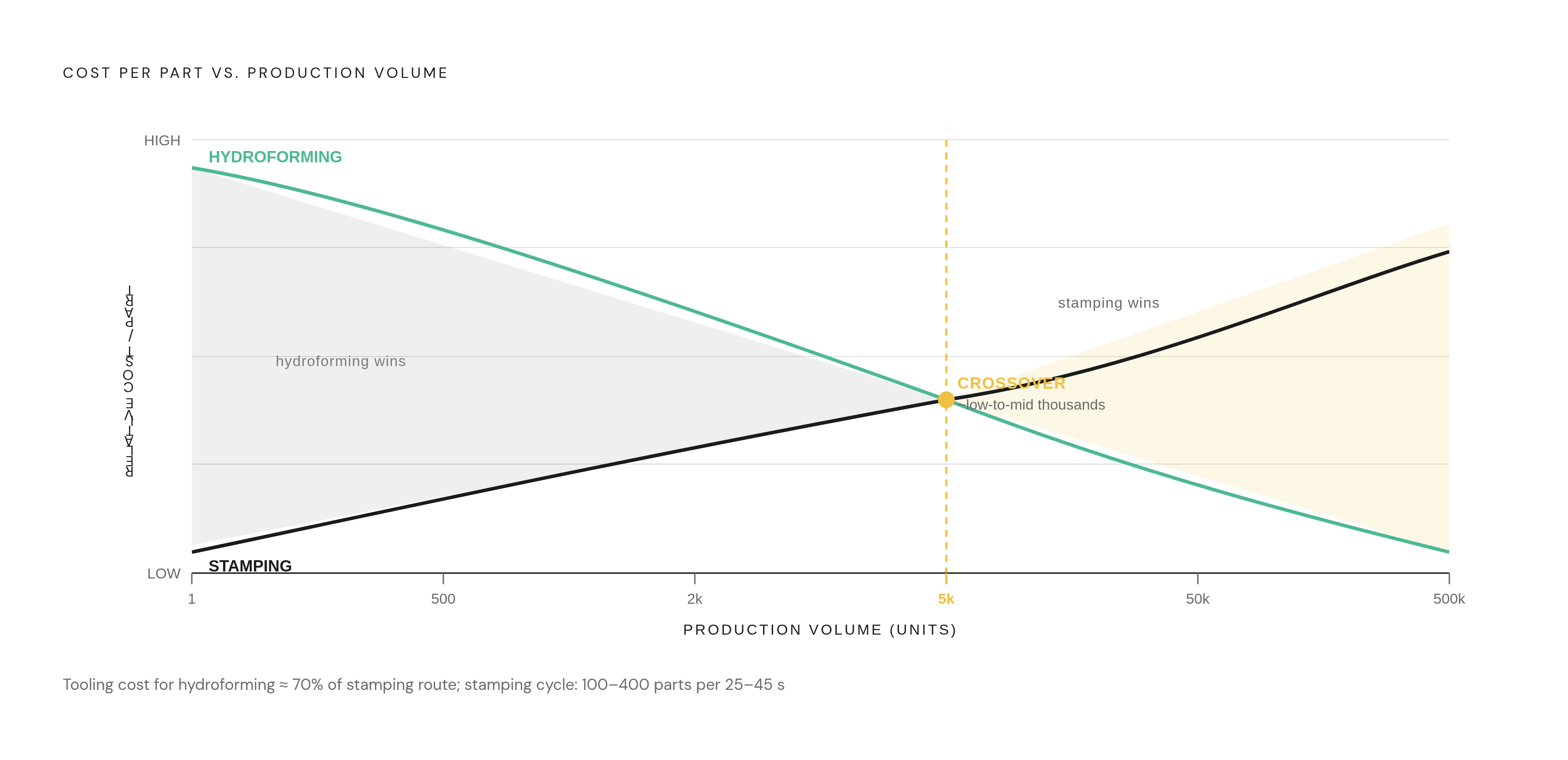 Diagram: Volume Crossover: When Stamping's Throughput Advantage Overwhelms Hydroforming's Tooling Savings. Visualizes: Show the inverse relationship between production volume and process advantage for the two processes.