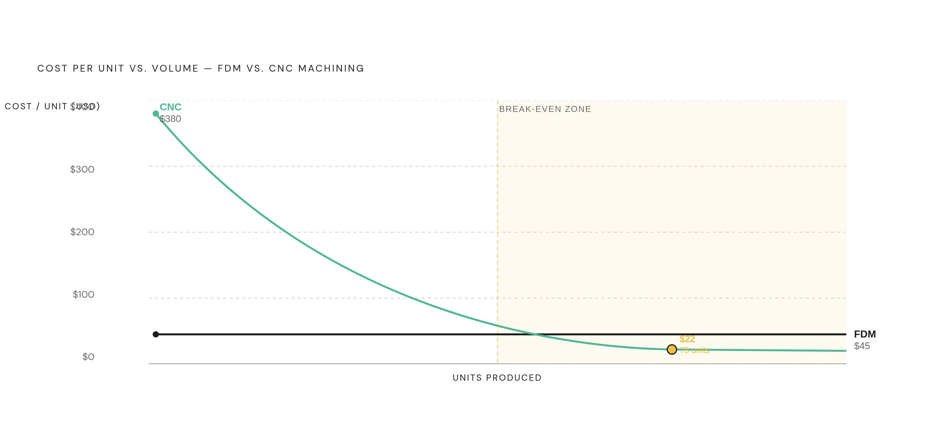 Diagram: FDM vs. CNC: Cost Crossover by Unit Volume. Visualizes: Show how per-unit cost evolves with volume for FDM versus CNC machining, using the concrete figures from the article.