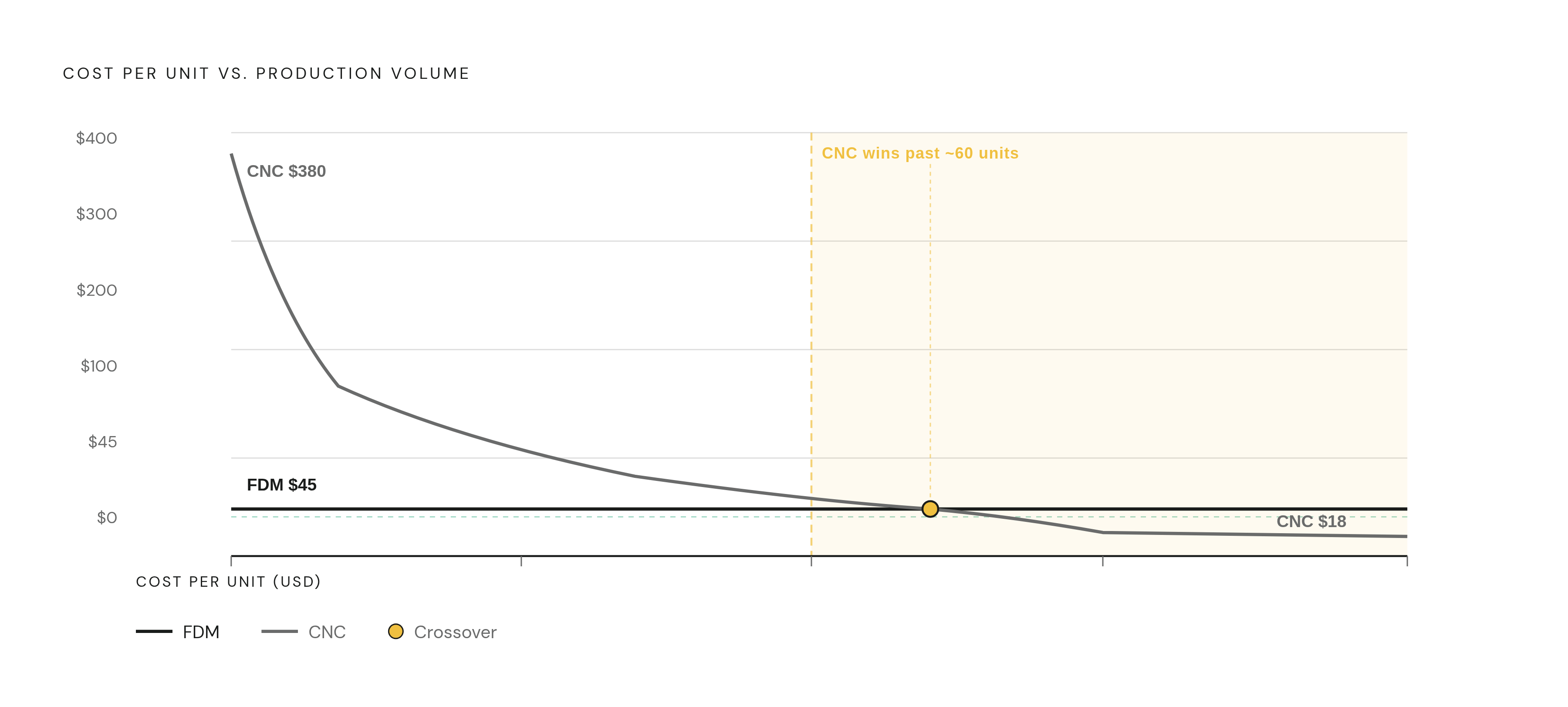 Diagram: FDM vs. CNC: Cost Crossover at 75 Units. Visualizes: Visualize the per-unit cost trajectories of FDM and CNC bracket production as volume increases.