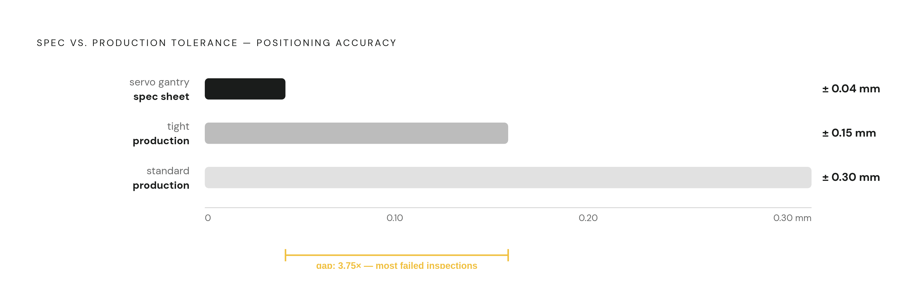Diagram: Positioning Accuracy vs. Real Production Tolerance. Visualizes: Show the gap between what appears on a machine spec sheet and what parts actually achieve in production.