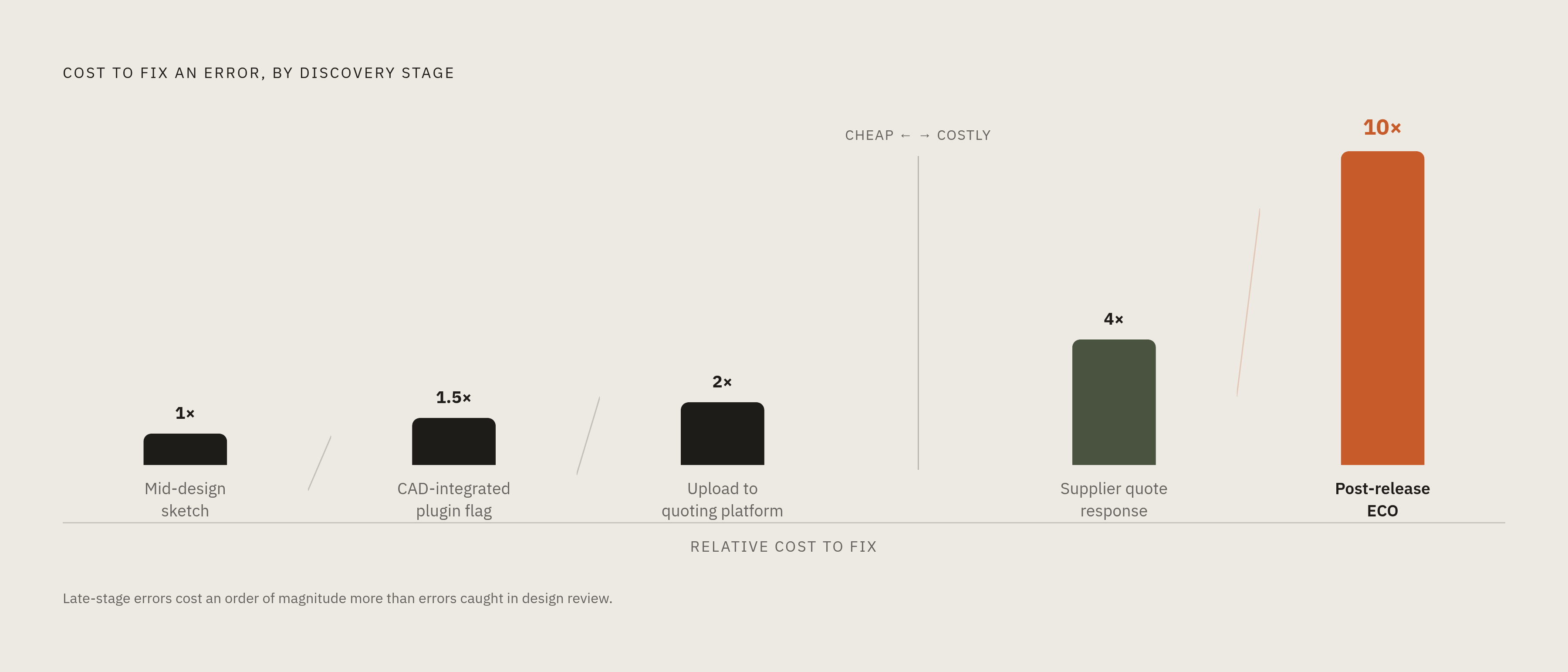 Diagram: When DFM Feedback Arrives vs. What It Costs to Fix. Visualizes: Show a stepped timeline of five discovery moments — mid-design sketch, CAD-integrated plugin flag, upload to quoting platform, supplier quote response, post-release…