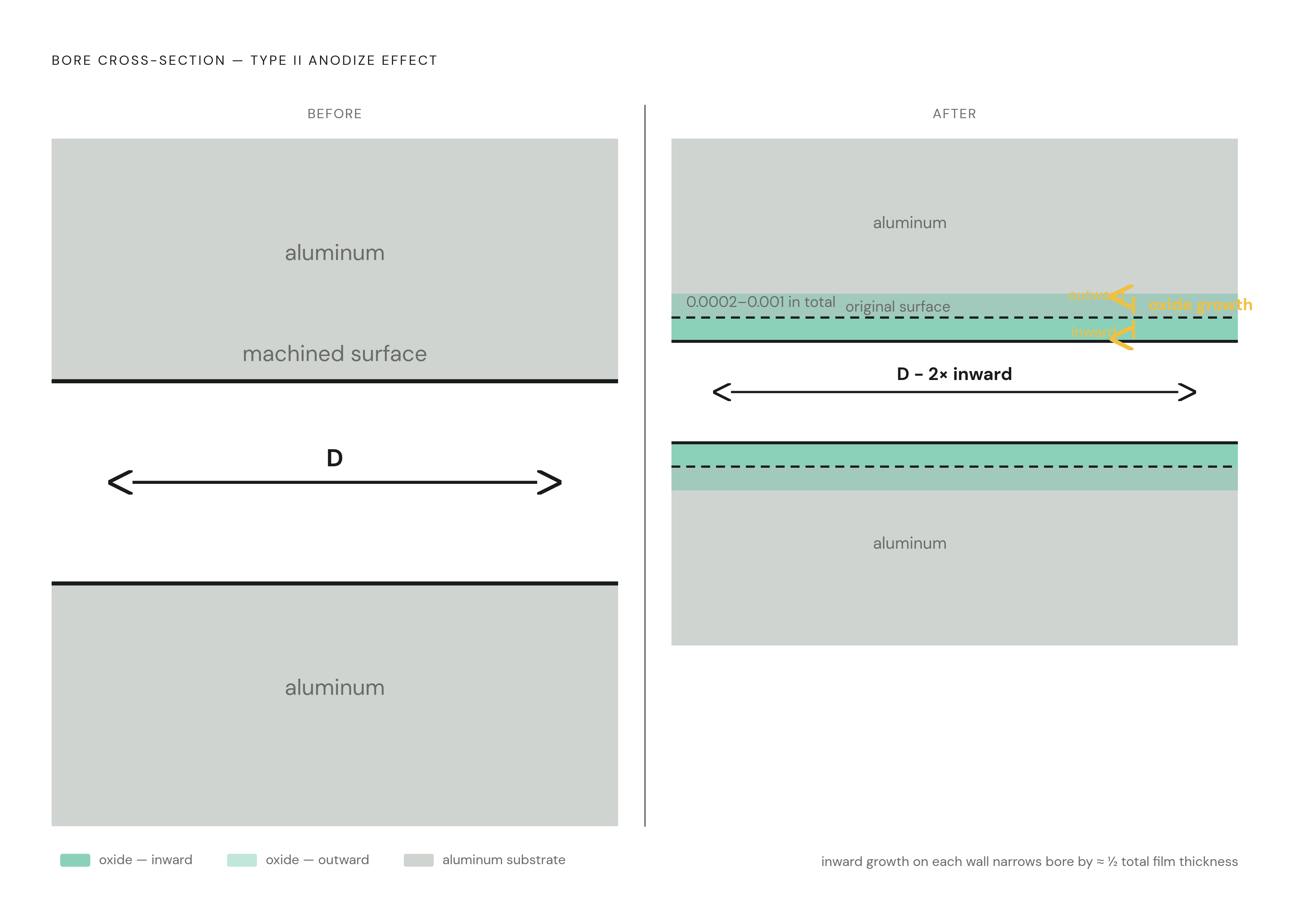 Diagram: How Oxide Growth Changes a Machined Dimension. Visualizes: Illustrate the cross-section of an aluminum bore before and after Type II anodizing to show that the oxide layer grows both inward (into the bore, narrowing it) and outward from…