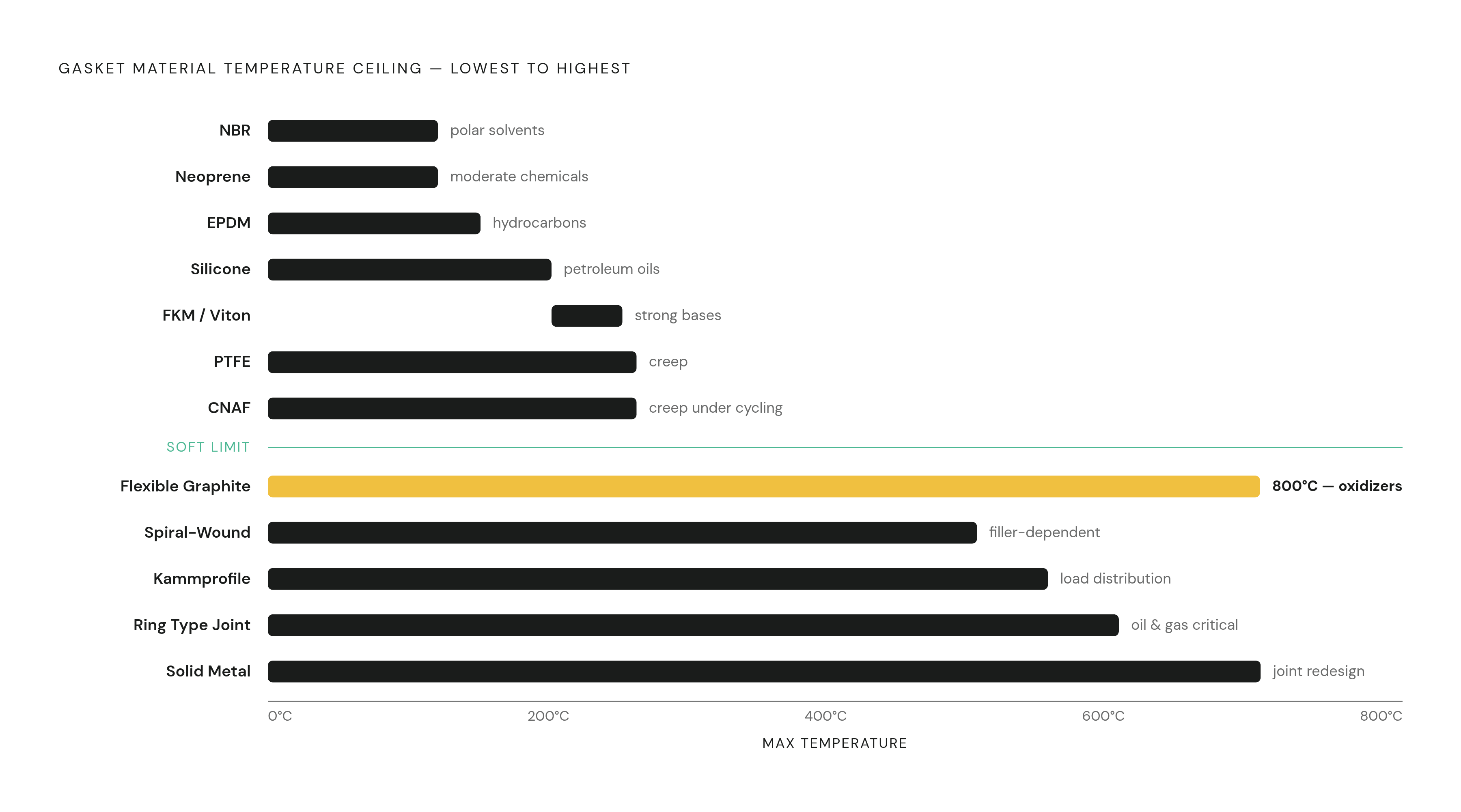 Diagram: The Material Ladder: From Elastomers to Solid Metal. Visualizes: Visualize a vertical ladder of gasket materials ranked from lowest to highest performance, showing each material's temperature ceiling alongside its key trade-off.