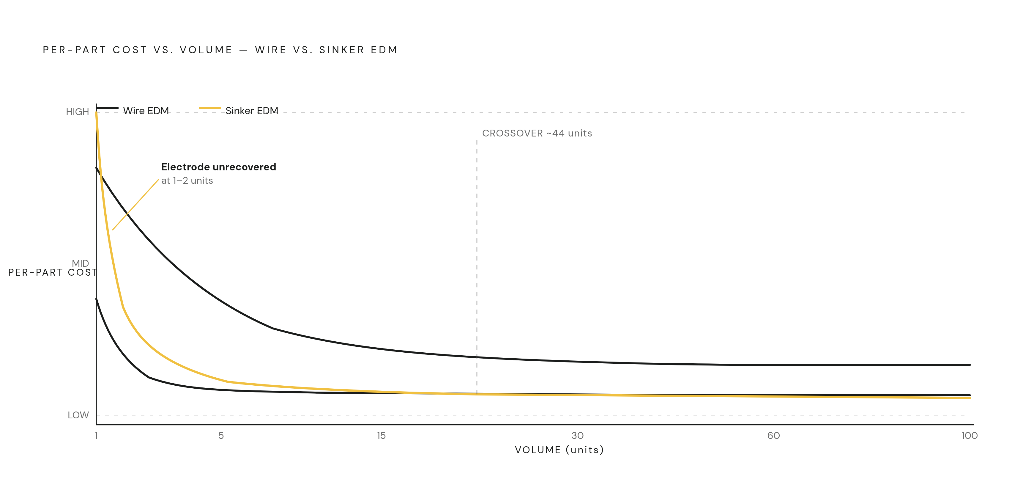 Diagram: Wire EDM vs. Sinker EDM: How Per-Part Cost Falls as Volume Rises. Visualizes: Show two cost curves plotting per-part cost against volume (from 1 unit to small batch) for wire EDM and sinker EDM.