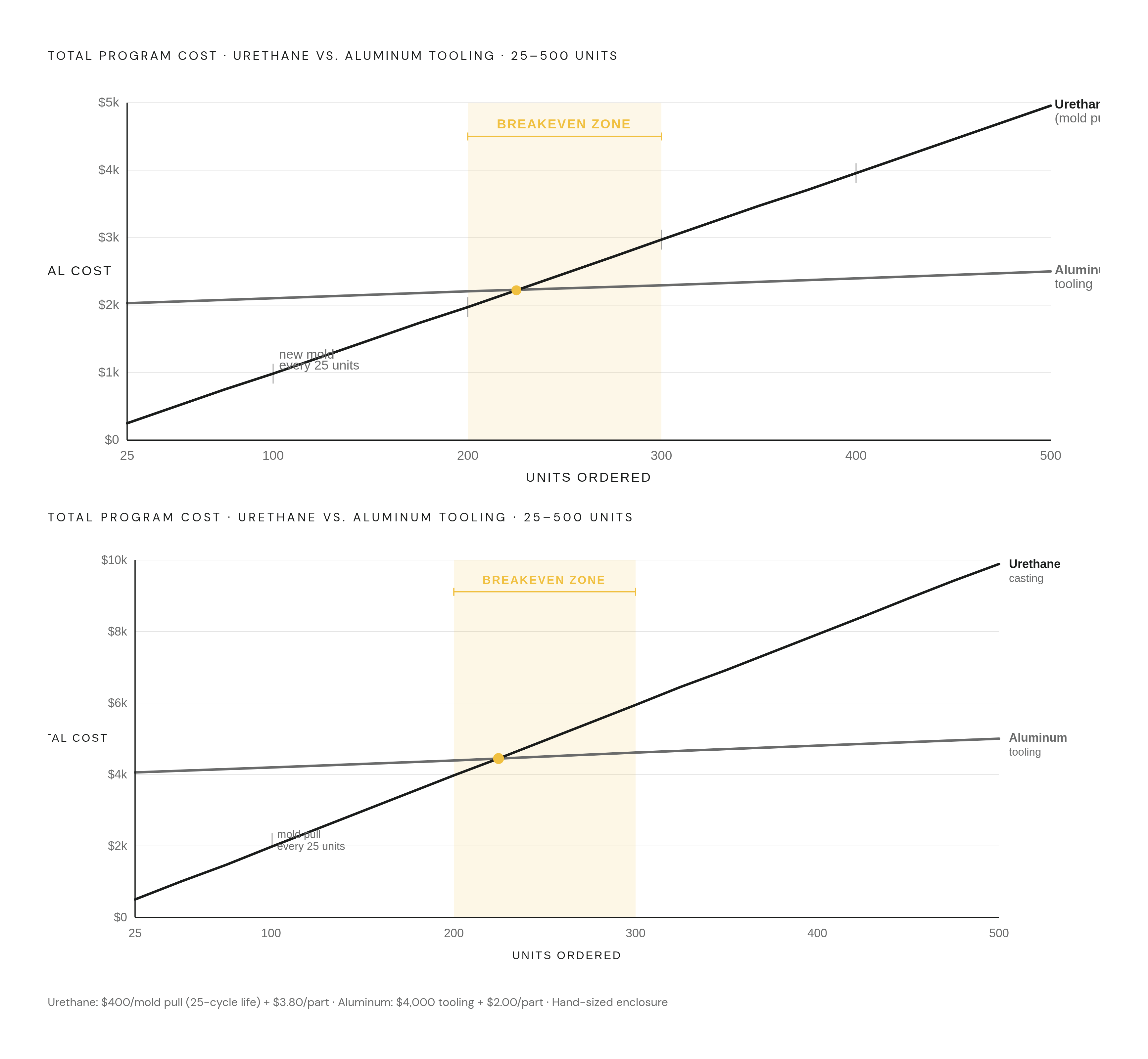 Diagram: Total Cost Crossover: Urethane Casting vs. Aluminum Tooling. Visualizes: Visualize how total program cost (tooling + unit cost × quantity) compares between urethane casting and aluminum injection tooling across the 25–500 unit band.