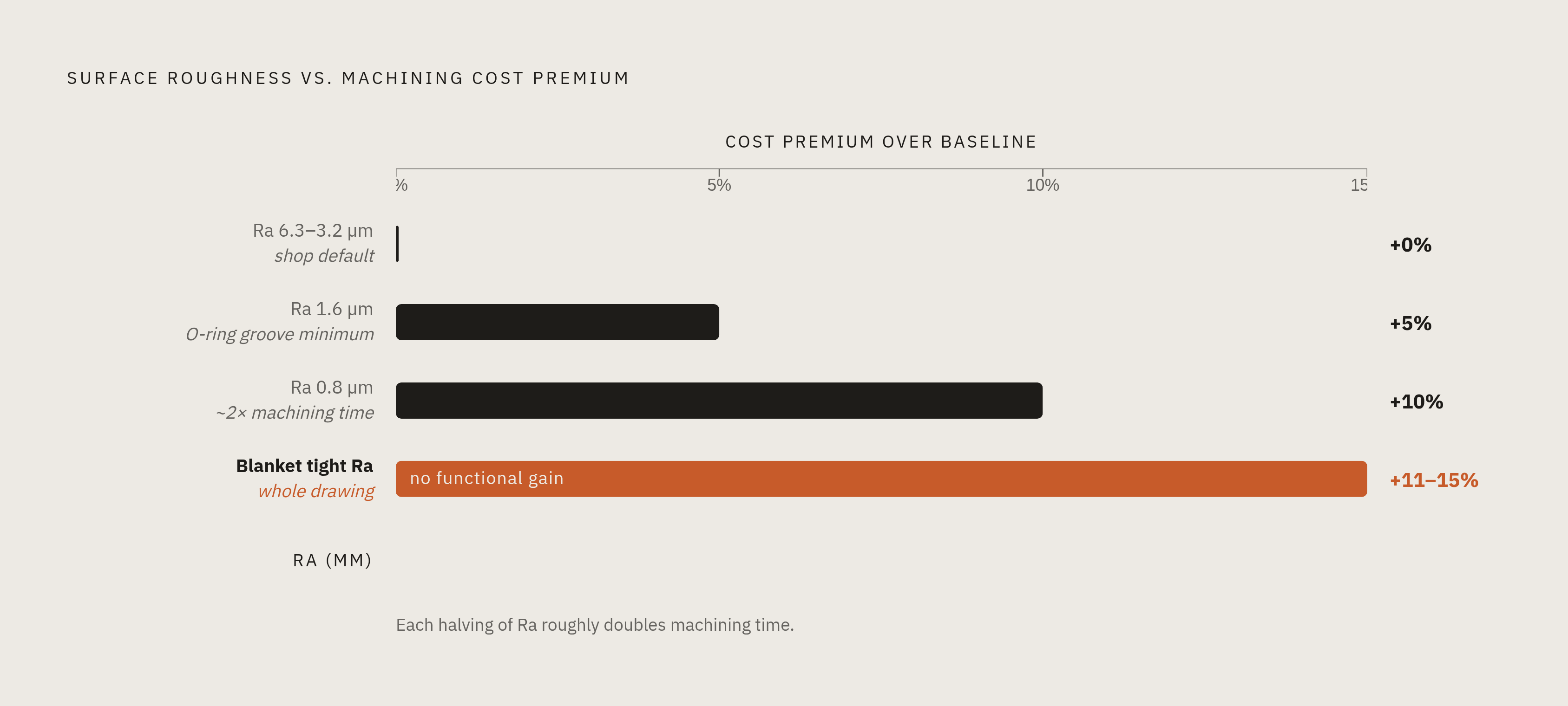 Diagram: The Ra Roughness Cost Trap. Visualizes: Visualize how tightening Ra (surface roughness) specifications drives up machining cost, using the concrete thresholds and cost figures from the article.