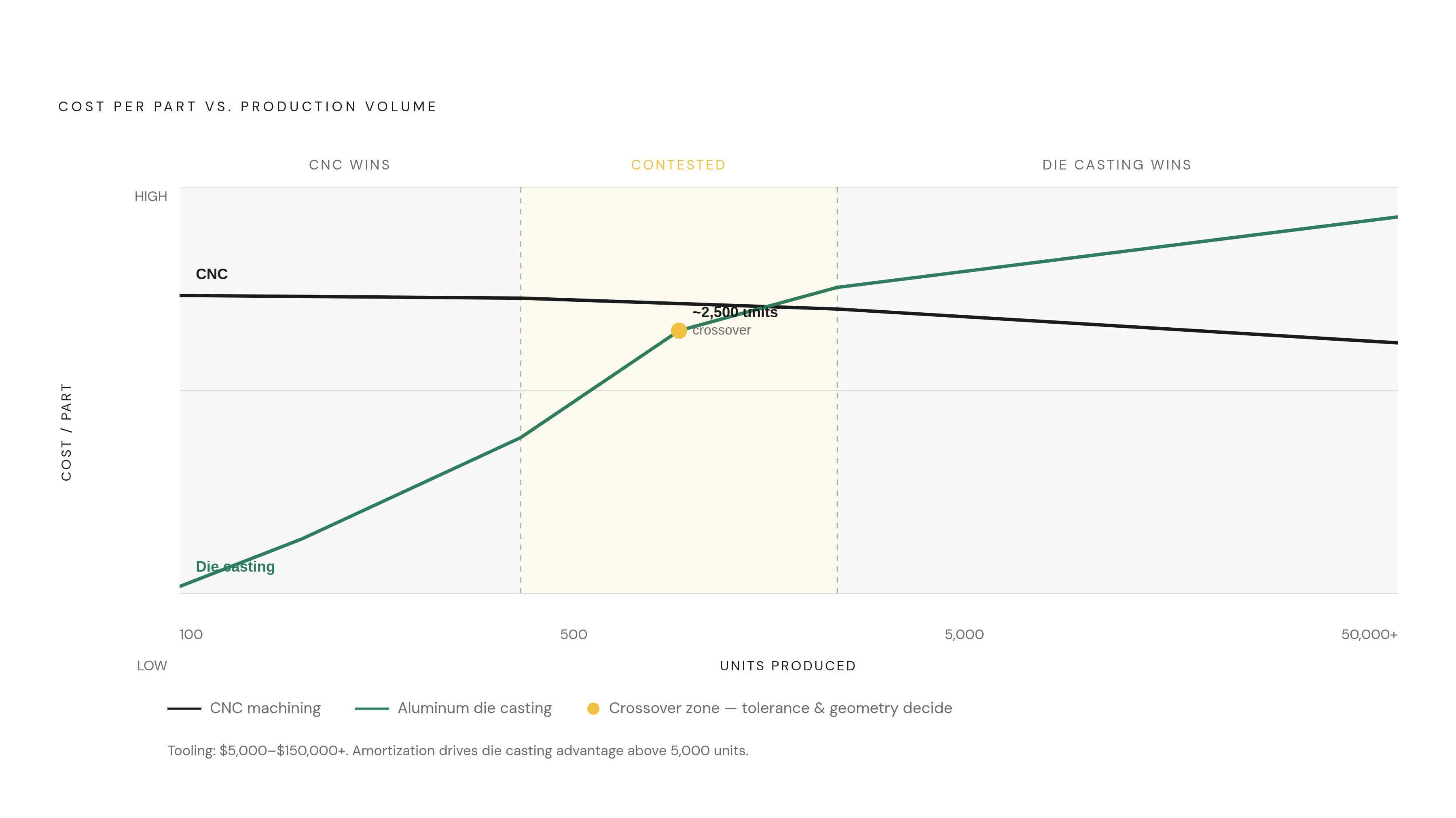 Diagram: Volume Crossover: CNC vs. Die Casting Economics. Visualizes: Visualize the per-part cost relationship between CNC machining and aluminum die casting across production volume, showing three distinct zones: CNC wins under ~500 units (no…