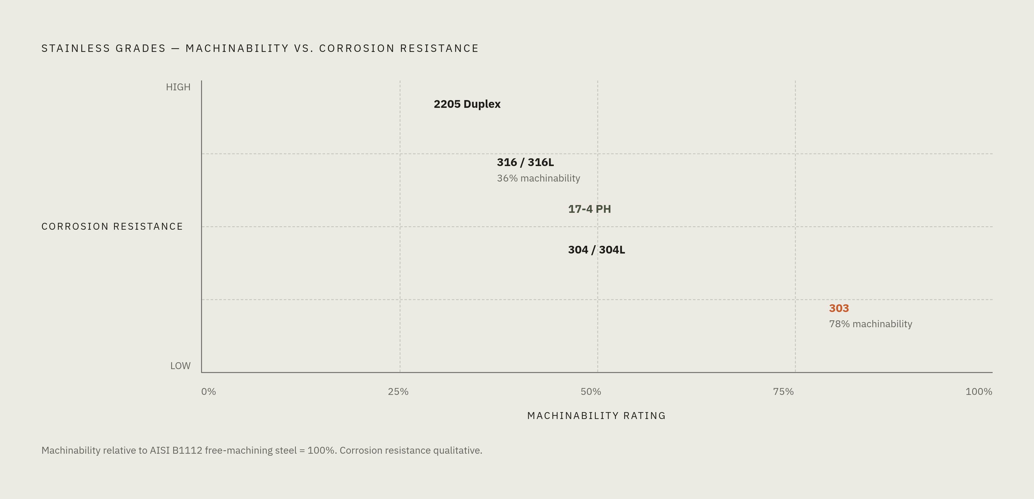 Diagram: Five Stainless Grades at a Glance: Machinability vs. Corrosion Resistance. Visualizes: Show five stainless grades plotted against two axes — machinability rating (horizontal) and corrosion/service resistance (vertical, qualitative) — to…