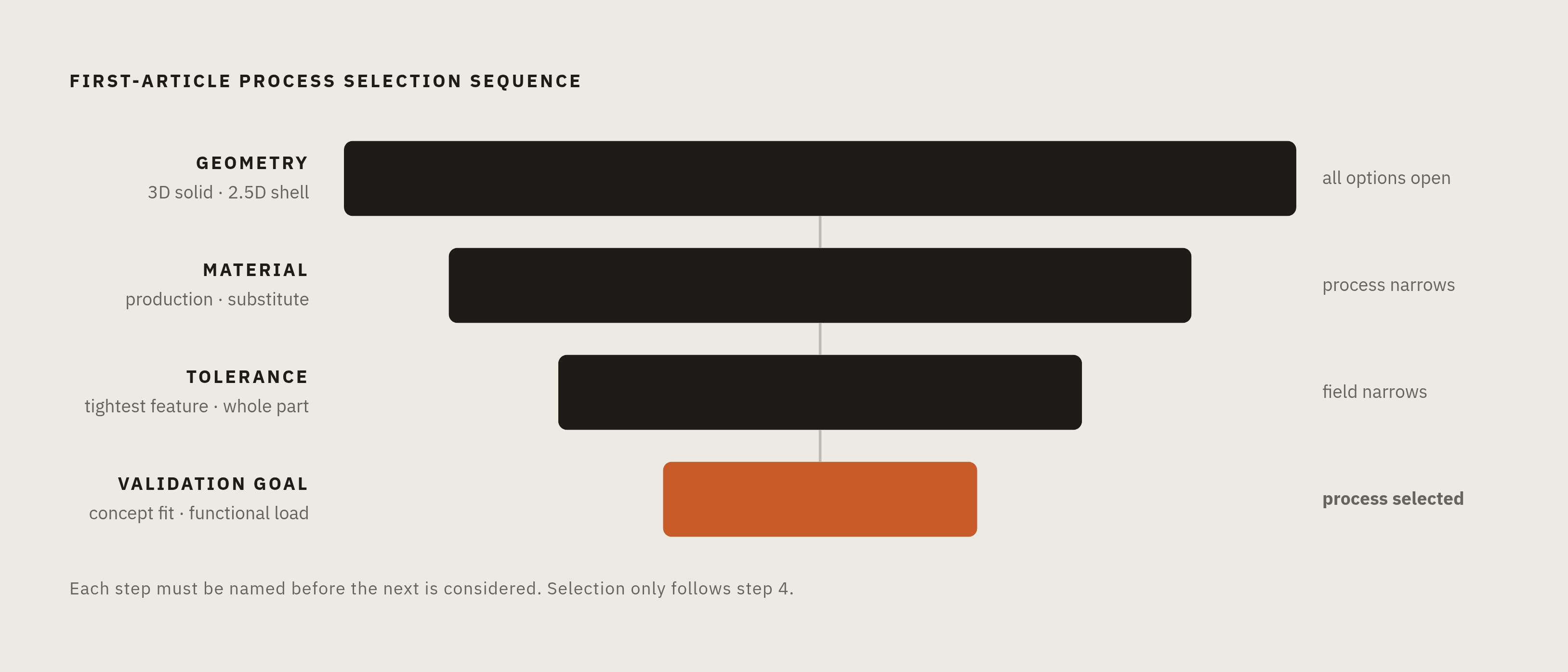 Diagram: The Four-Input Sequence for Process Selection. Visualizes: Visualize a four-step decision sequence that determines the correct manufacturing process for a first-article prototype.
