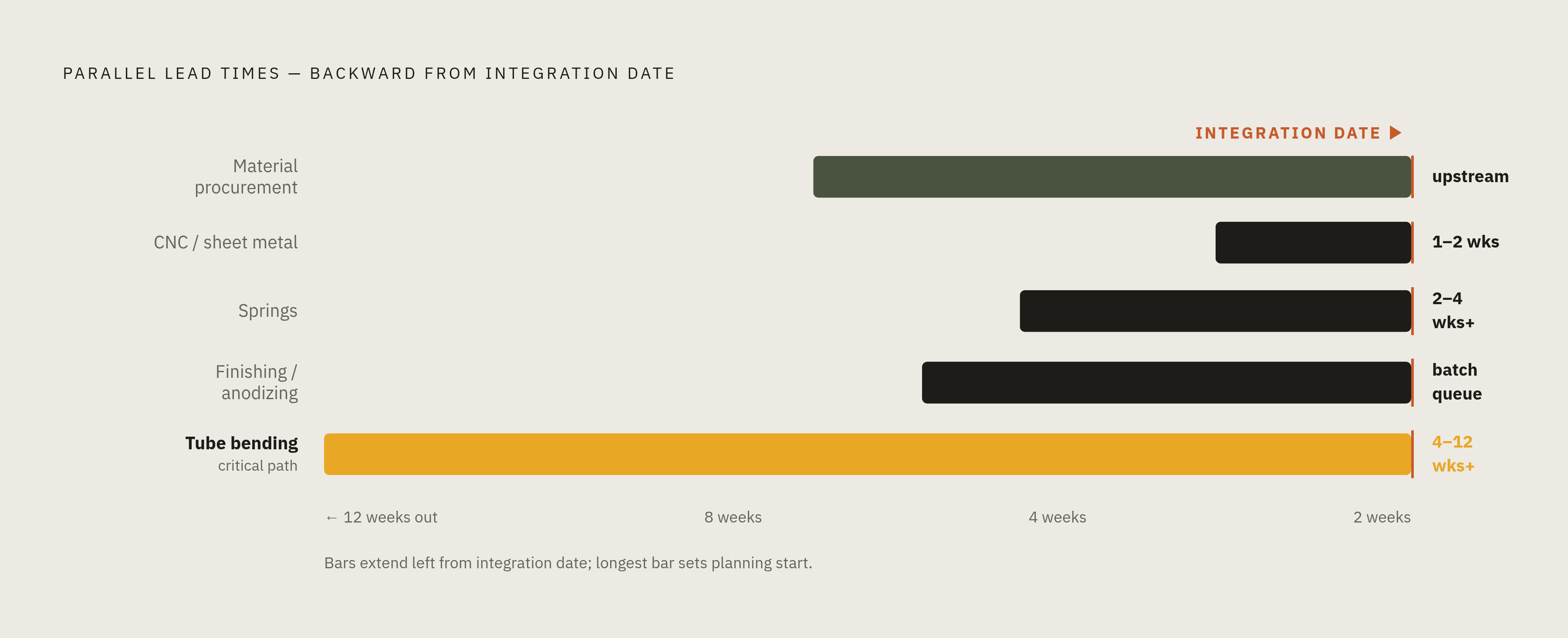 Diagram: Every Process Clock Must Run Back From One Integration Date. Visualizes: Show how multiple parallel process streams — each with its own lead-time clock — must be anchored to a single integration date.
