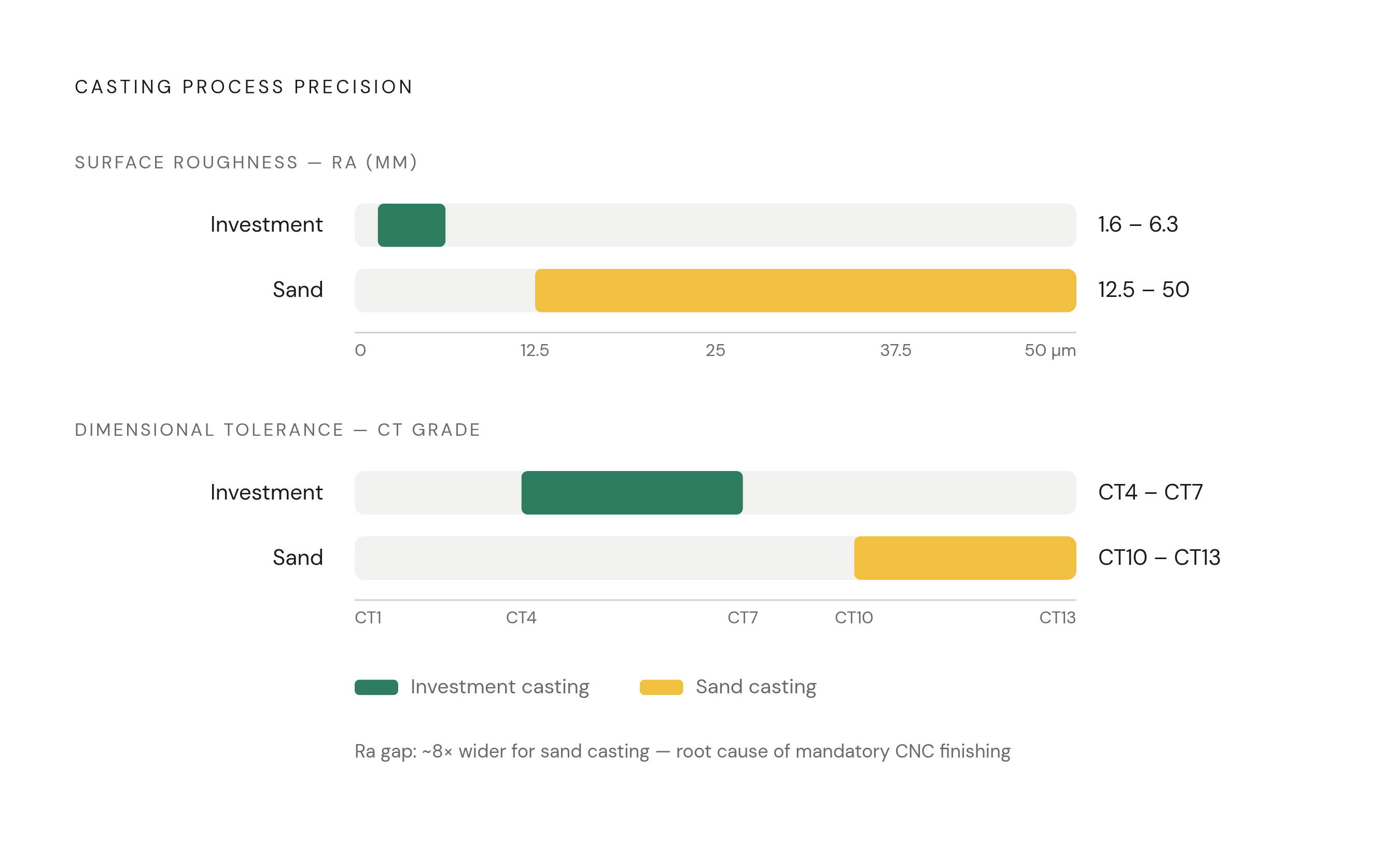 Diagram: Surface Finish and Tolerance: The Gap That Drives Machining Cost. Visualizes: Show two parallel scales that contrast investment casting vs.