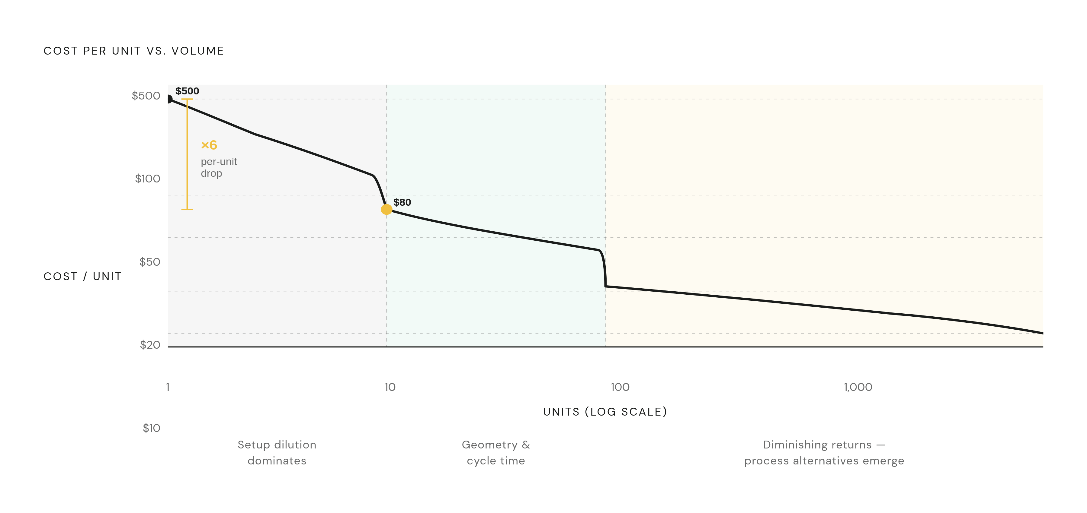 Diagram: The Setup Dilution Curve: Cost per Unit vs. Volume. Visualizes: Show how per-unit cost collapses as volume rises, driven almost entirely by setup dilution, then flattens.