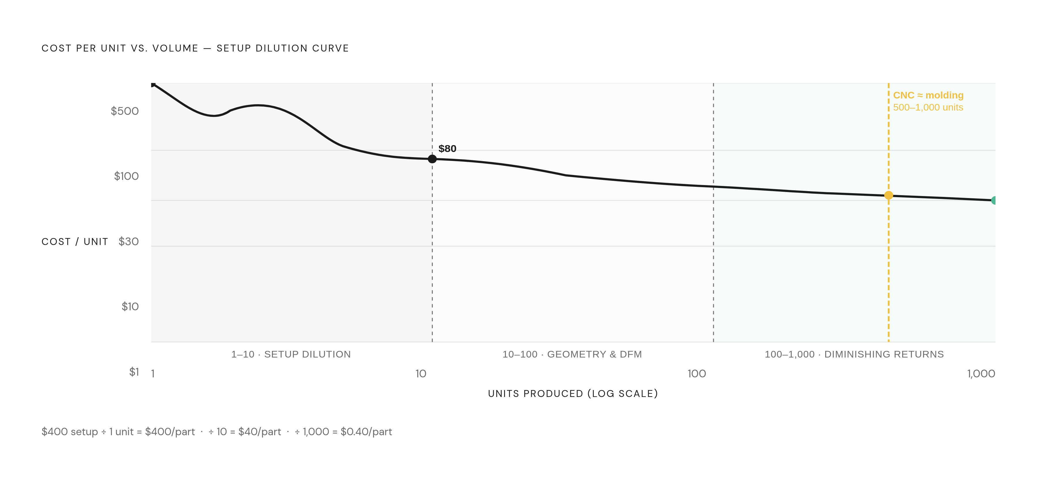 Diagram: The Setup Dilution Curve: Cost Per Unit vs. Volume. Visualizes: Show how per-unit cost collapses as volume increases, driven almost entirely by setup dilution in the early range.