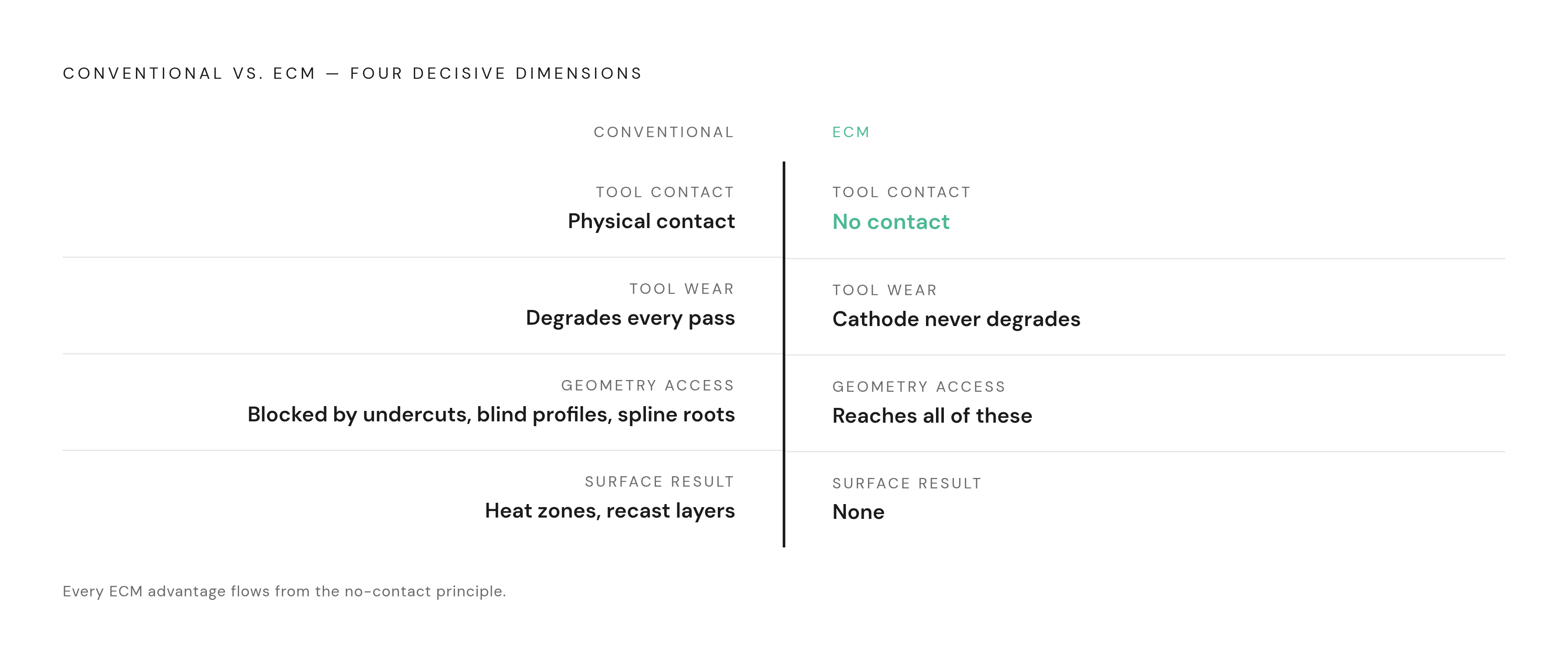 Diagram: ECM vs. Conventional Cutting: The Process Comparison. Visualizes: Show a side-by-side contrast of two machining approaches across four decisive dimensions: tool contact (Conventional: physical contact / ECM: no contact), tool wear…