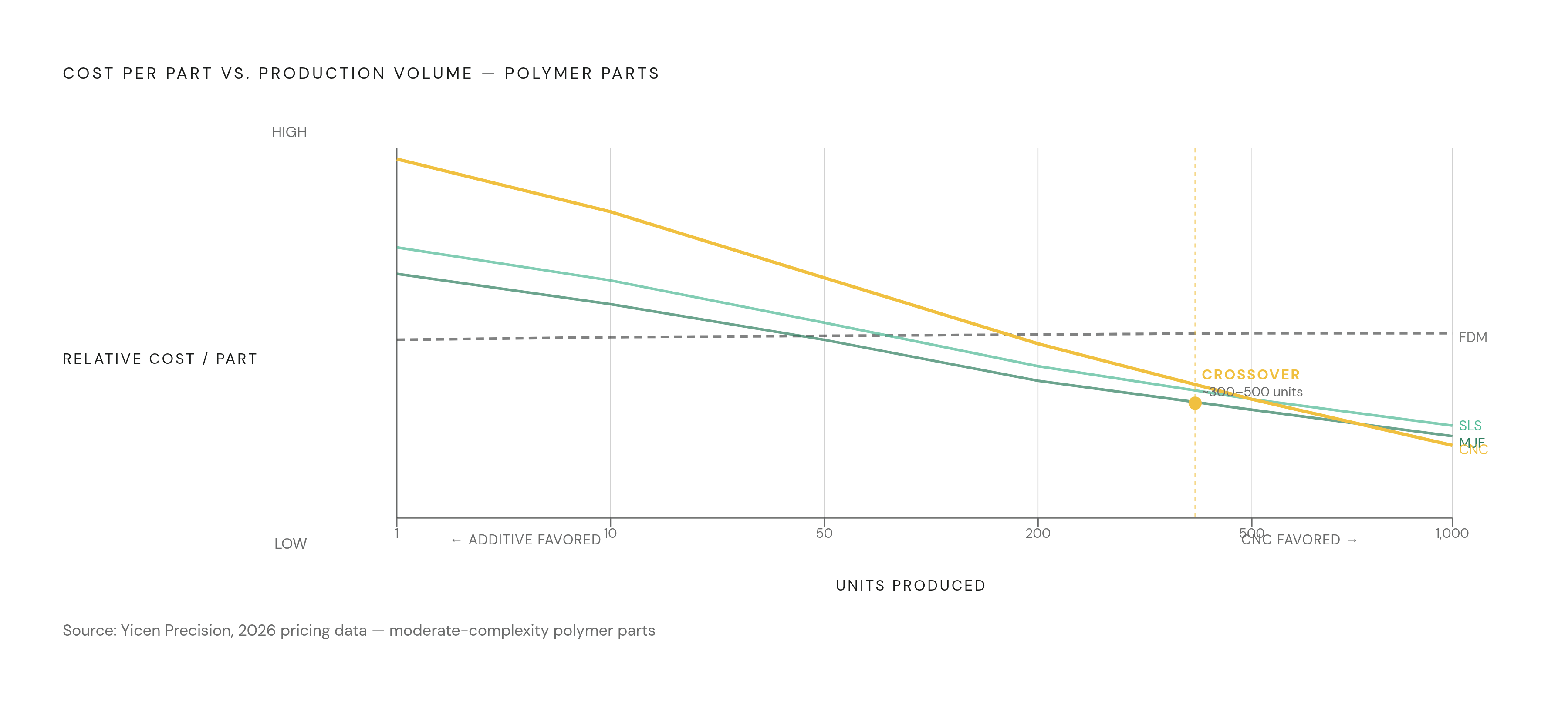 Diagram: How Volume Flips the Cost Advantage Between 3D Printing and CNC. Visualizes: Visualize the cost-per-unit crossover between additive manufacturing and CNC machining as volume rises.