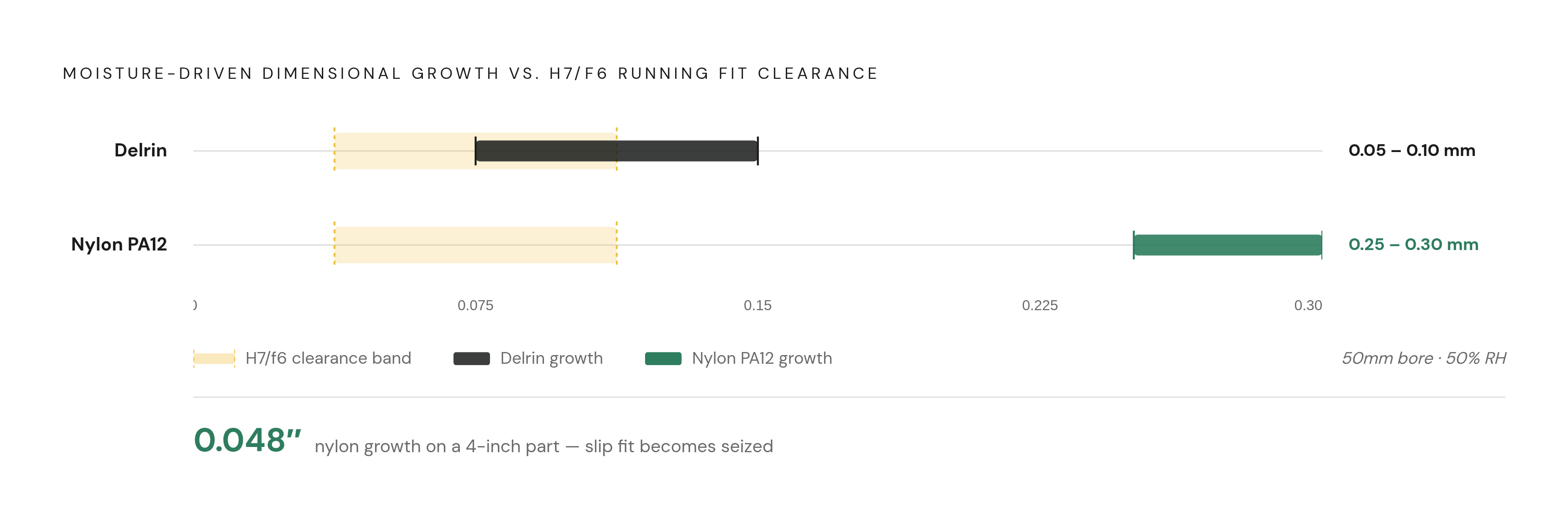 Diagram: Why Moisture Kills Nylon Sliding Fits. Visualizes: Show the dimensional growth gap between Delrin and nylon (PA12) under real-world humidity, and map that against an actual running fit tolerance.