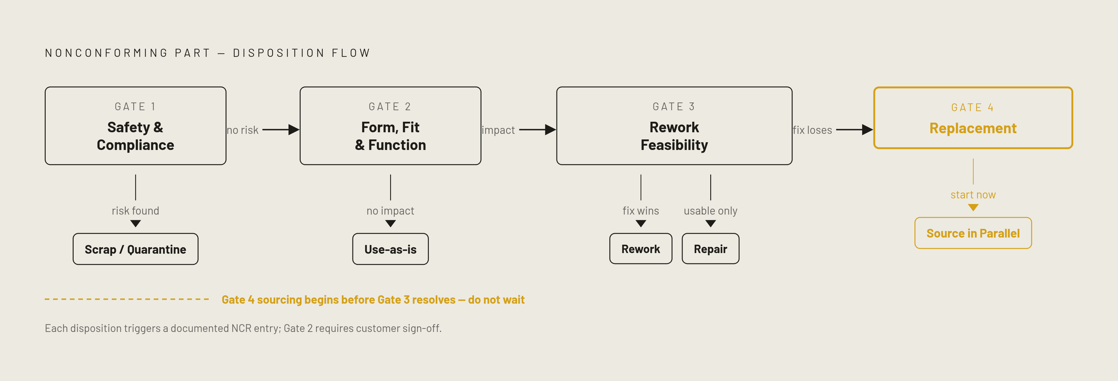 Diagram: The Four-Gate Disposition Triage Sequence. Visualizes: Visualize a linear four-gate decision flow that shows how a nonconforming part moves through mandatory checkpoints to reach one of the four dispositions.