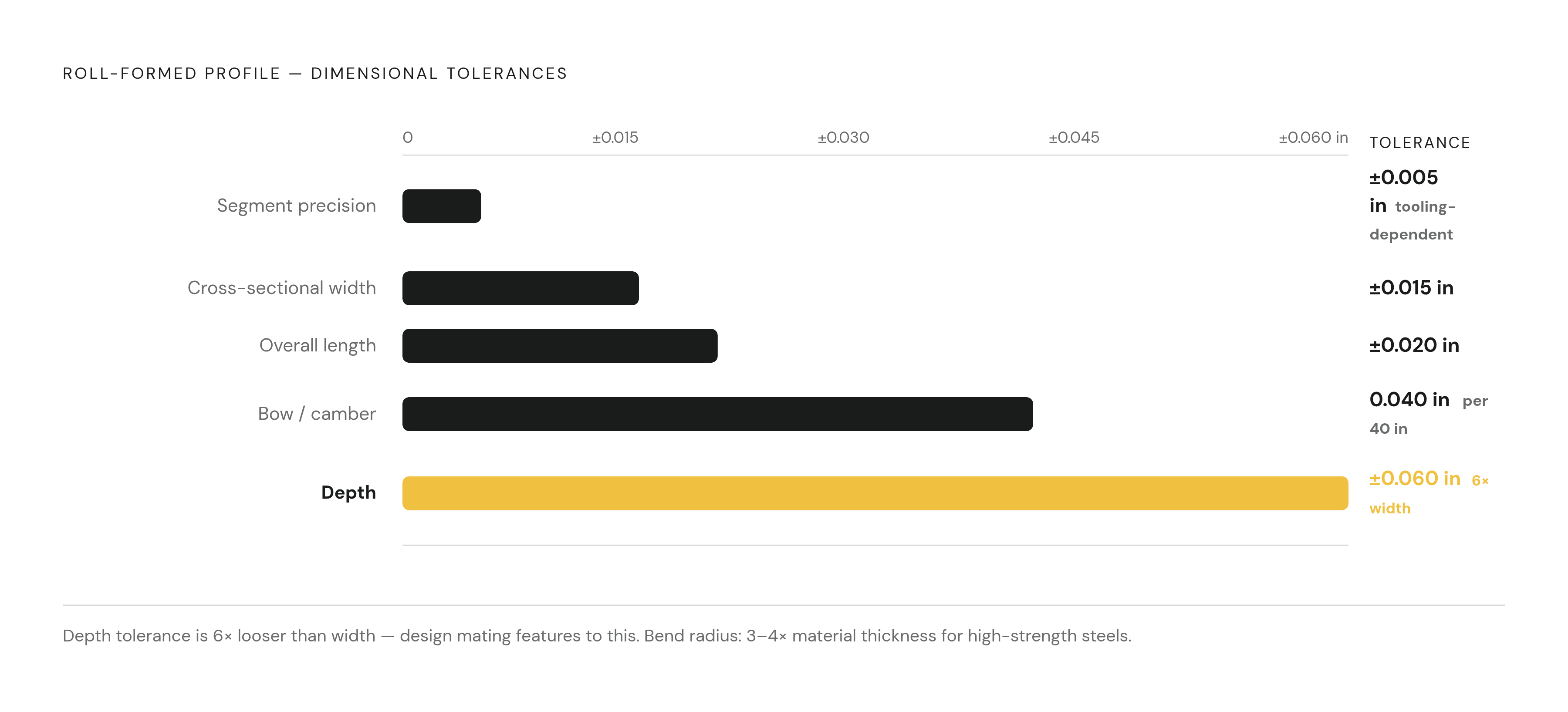 Diagram: Roll Forming Tolerances at a Glance. Visualizes: Show the key dimensional tolerances a designer must plan around when specifying a roll-formed profile.