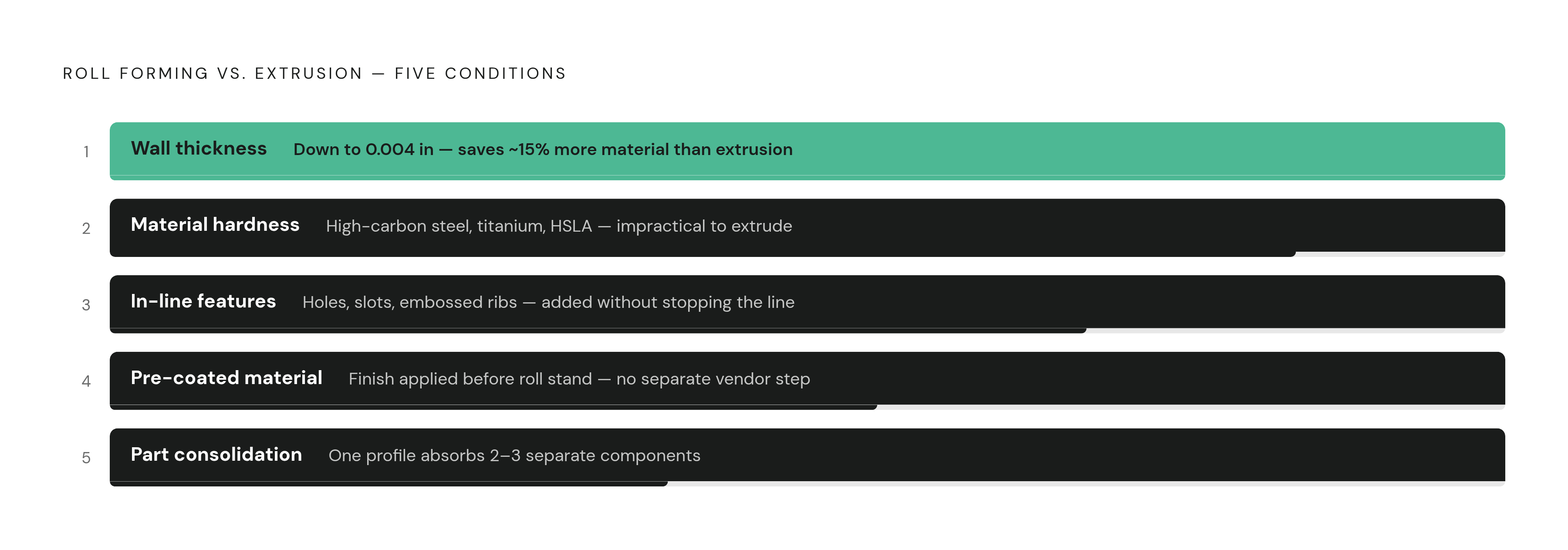 Diagram: Five Conditions That Tip the Decision to Roll Forming. Visualizes: Show five discrete conditions that favor roll forming over extrusion, as a ranked or stepped list with a short label and one concrete fact for each: (1) Material hardness —…