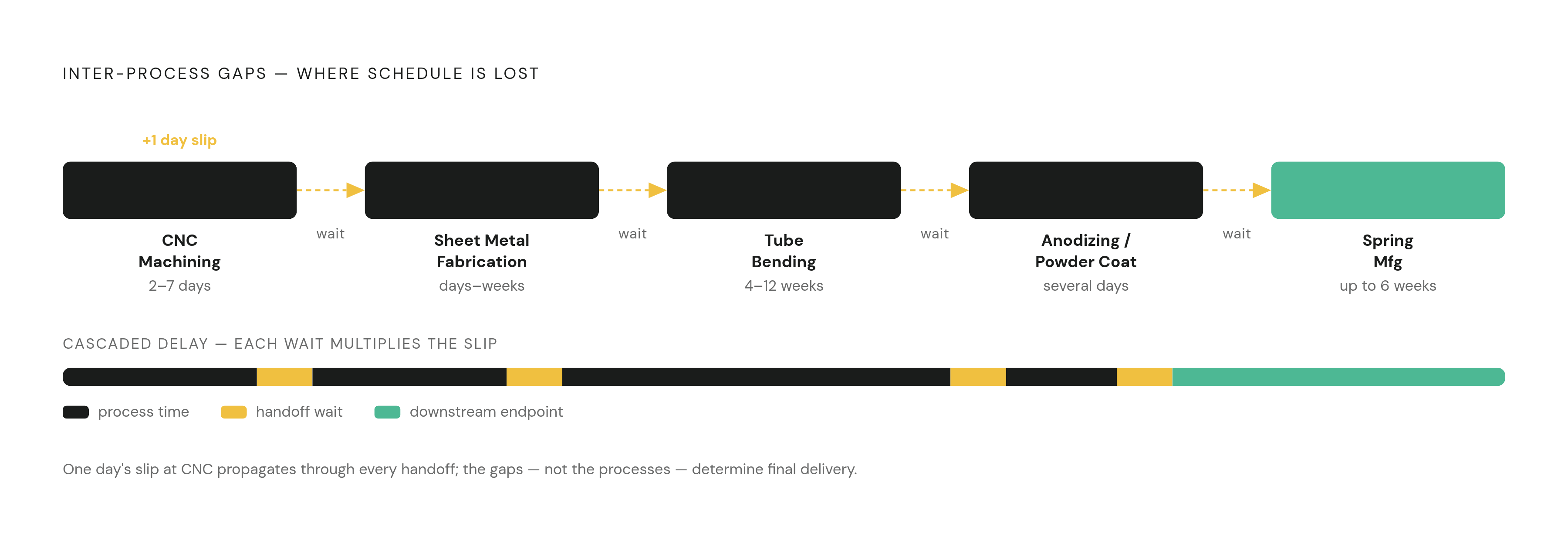 Diagram: Why Prototype Schedules Compound: The Sequential Delay Effect. Visualizes: Illustrate how a one-day slip in one process cascades through a dependent chain, showing the compounding nature of fragmented sourcing delays.