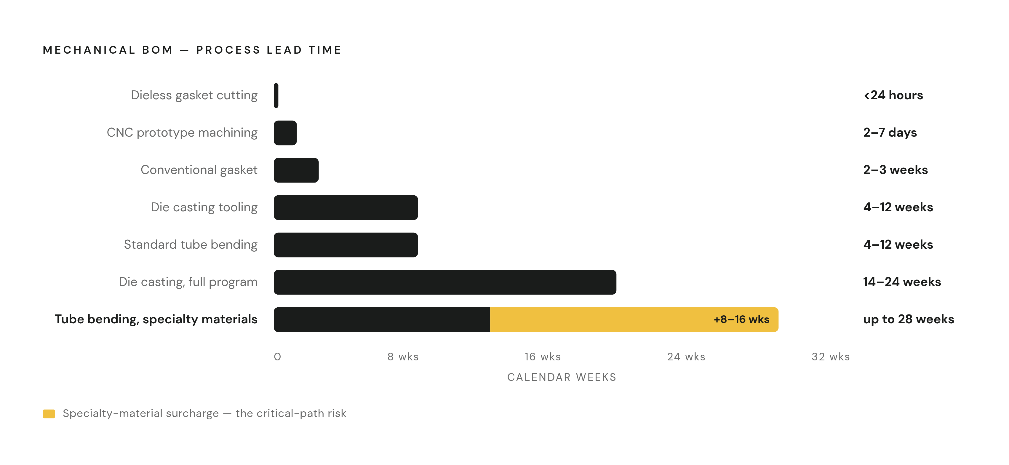Diagram: Process Lead Times: Finding the Longest Pole. Visualizes: Show a ranked horizontal bar chart of mechanical BOM process lead times so engineers can instantly identify the critical-path processes.