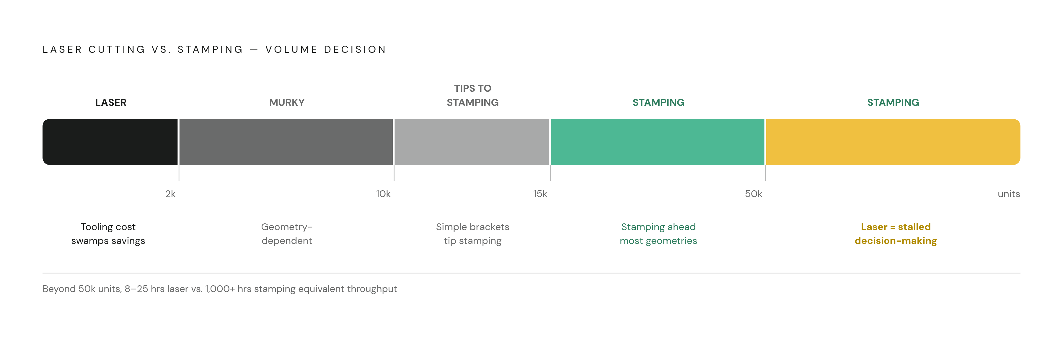 Diagram: Where Laser Cuts Out and Stamping Takes Over. Visualizes: Show the volume-based decision curve for laser cutting vs.