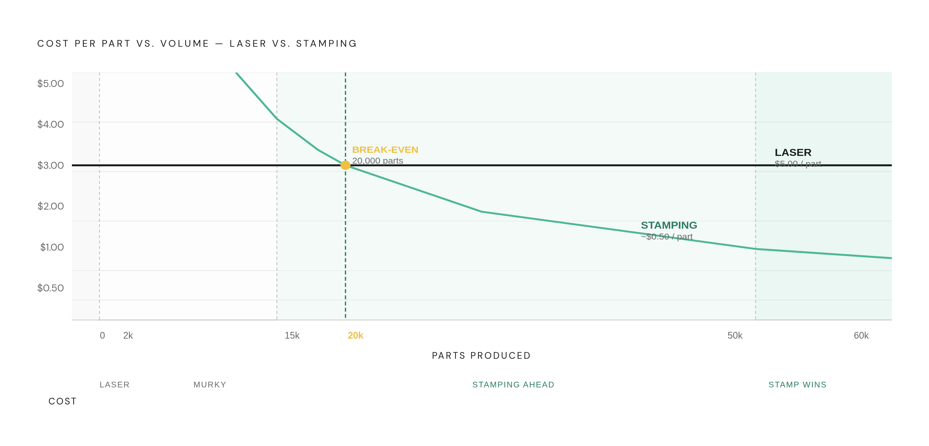 Diagram: When Stamping Beats Laser: The Break-Even Curve. Visualizes: Show how laser cutting and progressive die stamping trade off on cost per part as volume climbs, using the concrete numbers in the article.