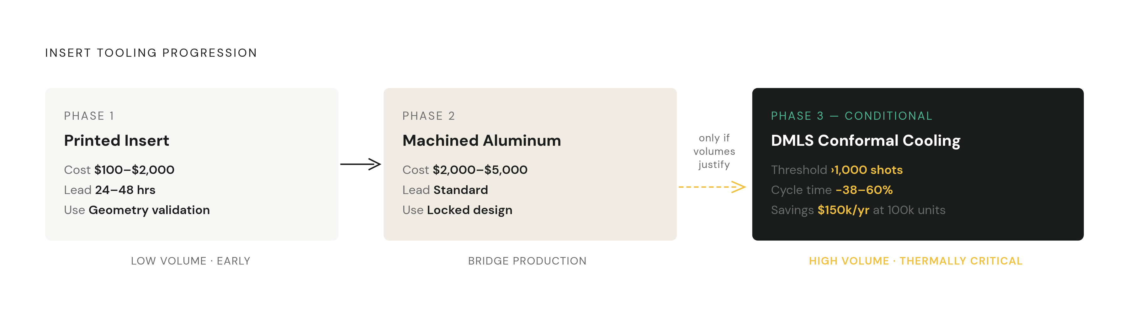 Diagram: Three-Phase Tooling Sequence. Visualizes: Show a stepped flow of three sequential program phases with their key attributes.