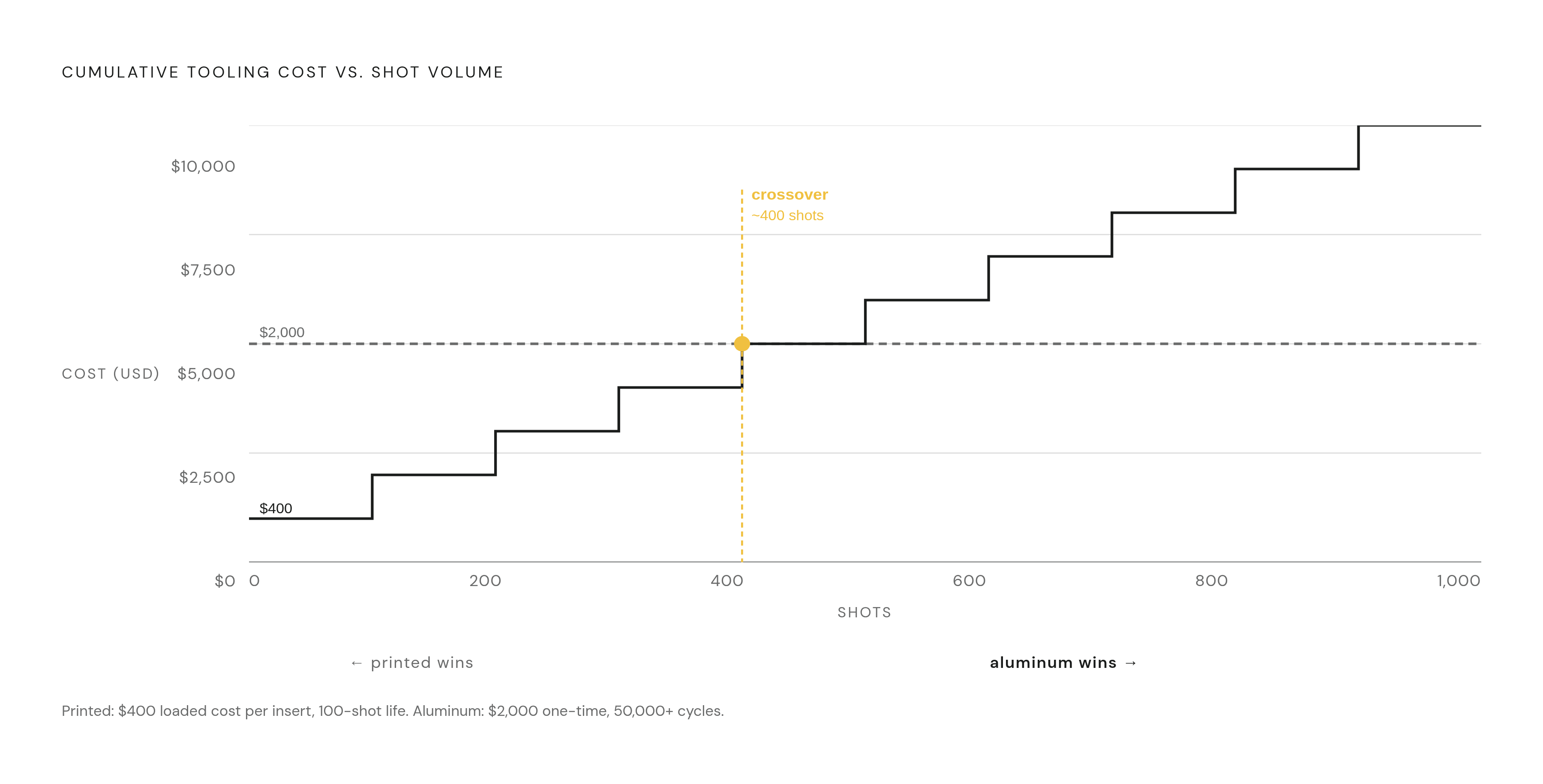 Diagram: The Shot-Count Crossover: Printed vs. Aluminum Tooling Cost. Visualizes: Show the cost trajectory of printed inserts versus machined aluminum inserts across shot volume, making the crossover visible.